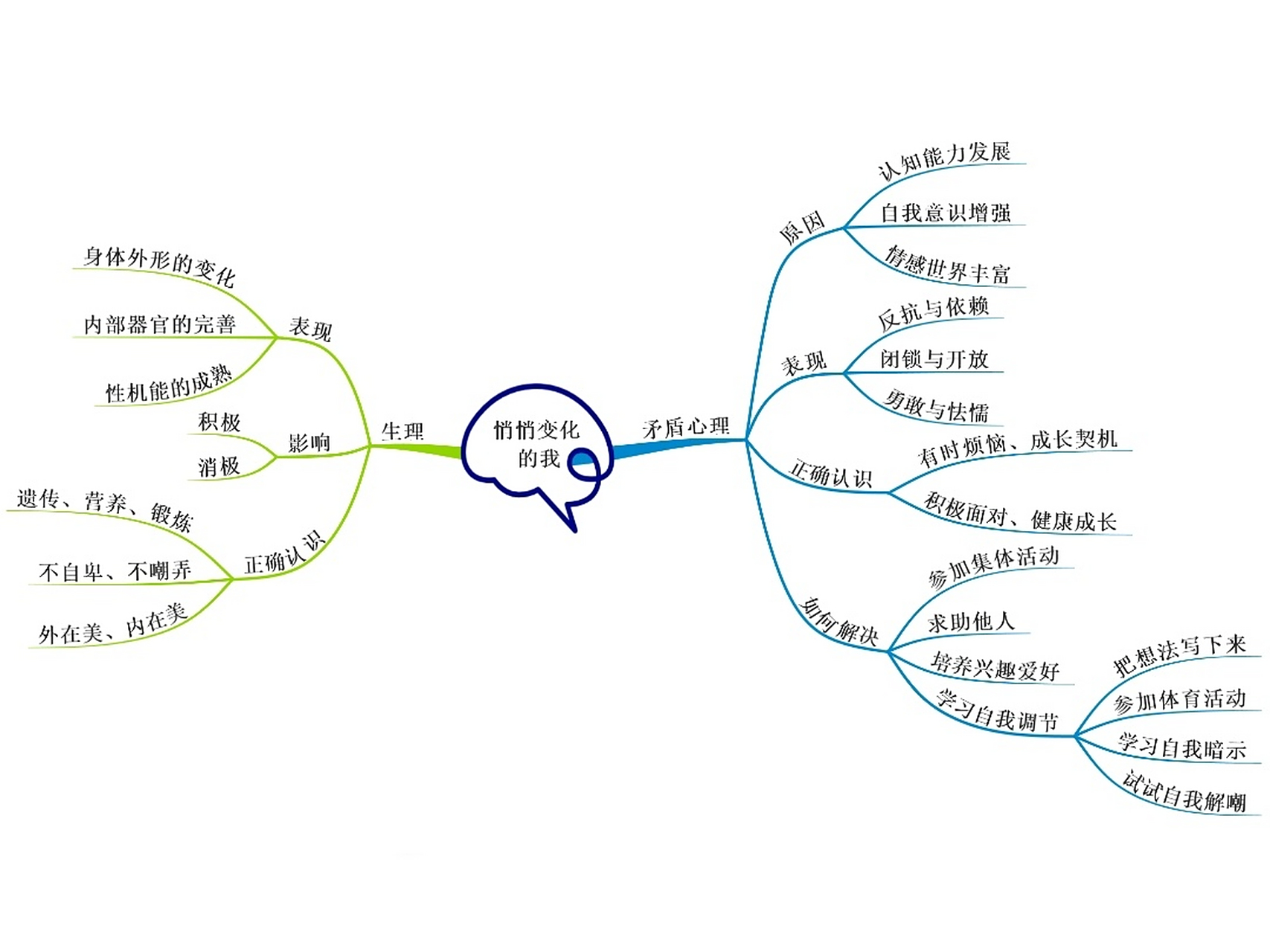 七下政治一二单元思维导图 七下政治一二单元思维导图 喜欢的请点个