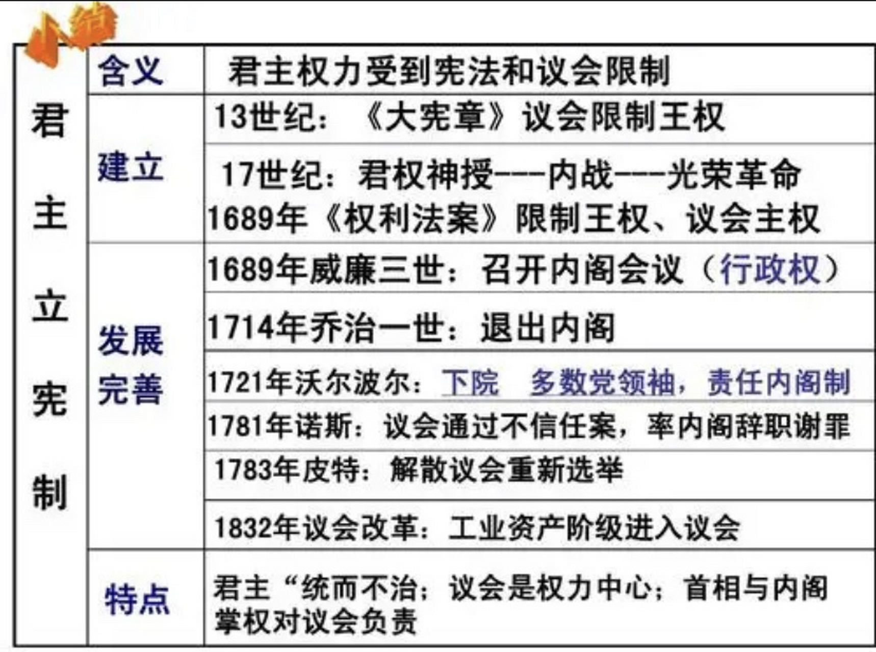 英国历史朝代顺序表图图片