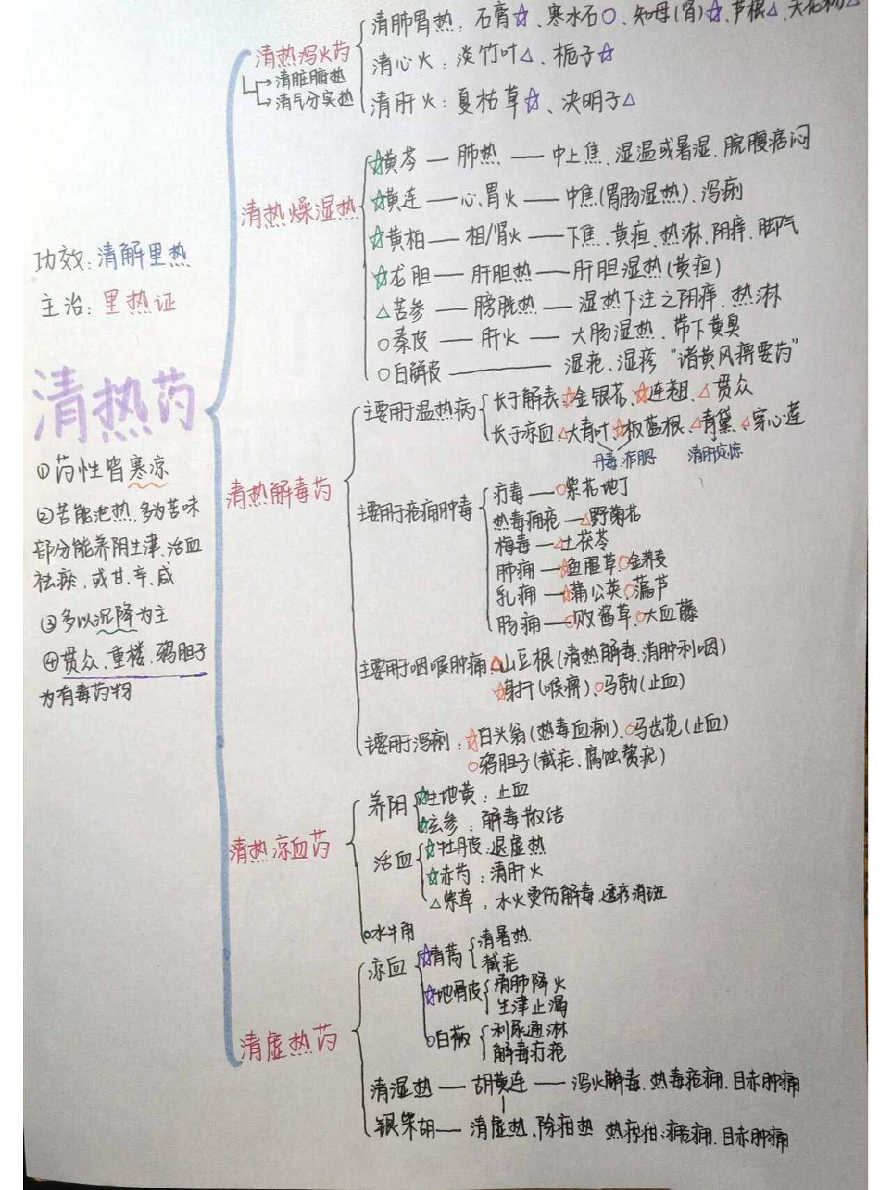 药的思维导图简单图片