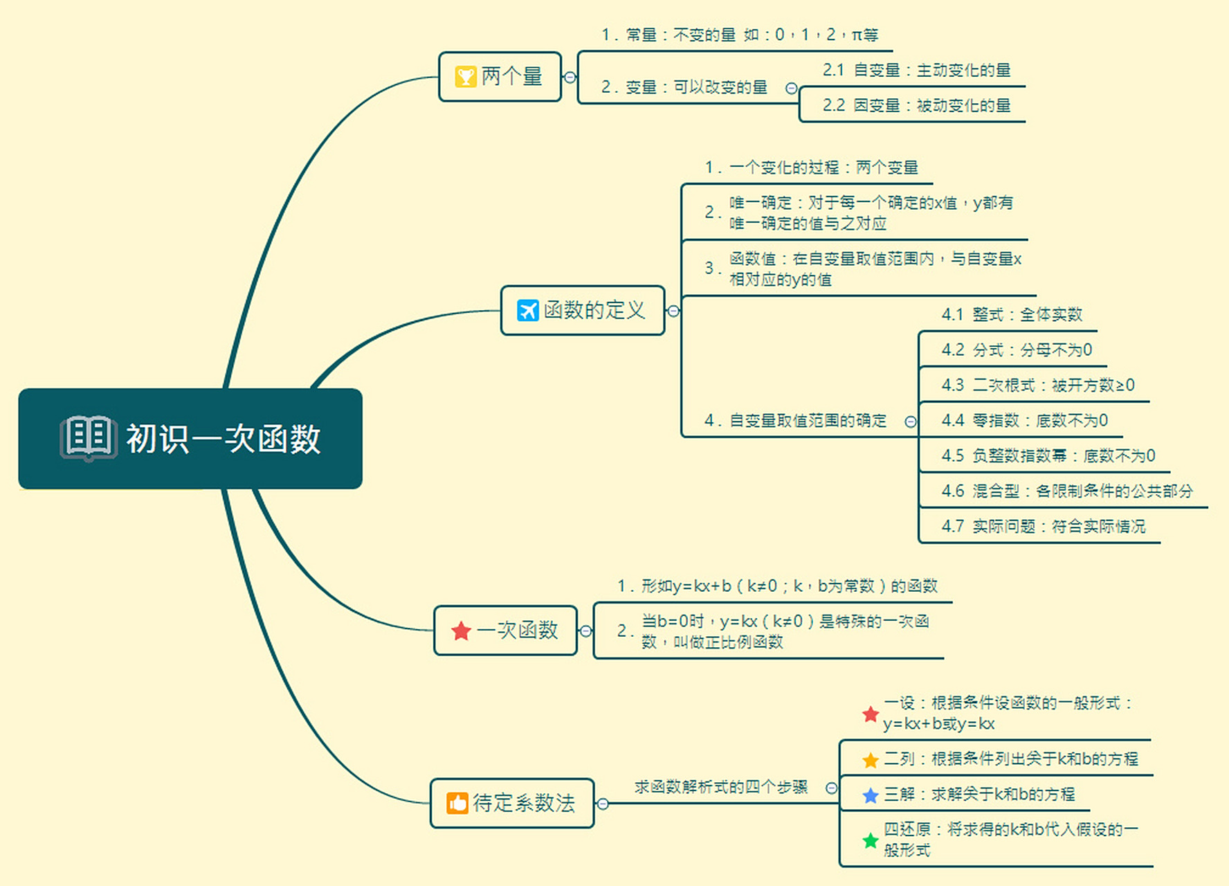 有这张思维导图够了   函数是初中数学的难点,知识特别抽象,很多孩子