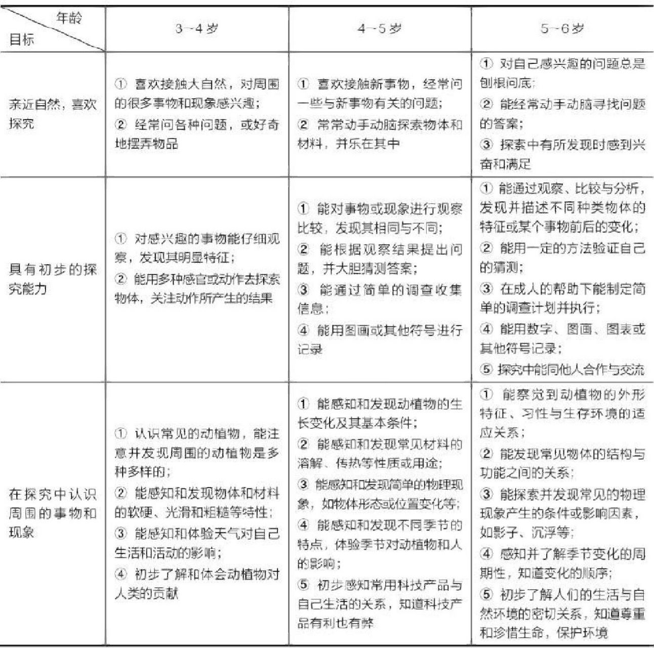 幼兒的科學探究能力的評價目標 幼兒的科學探究能力的評價目標