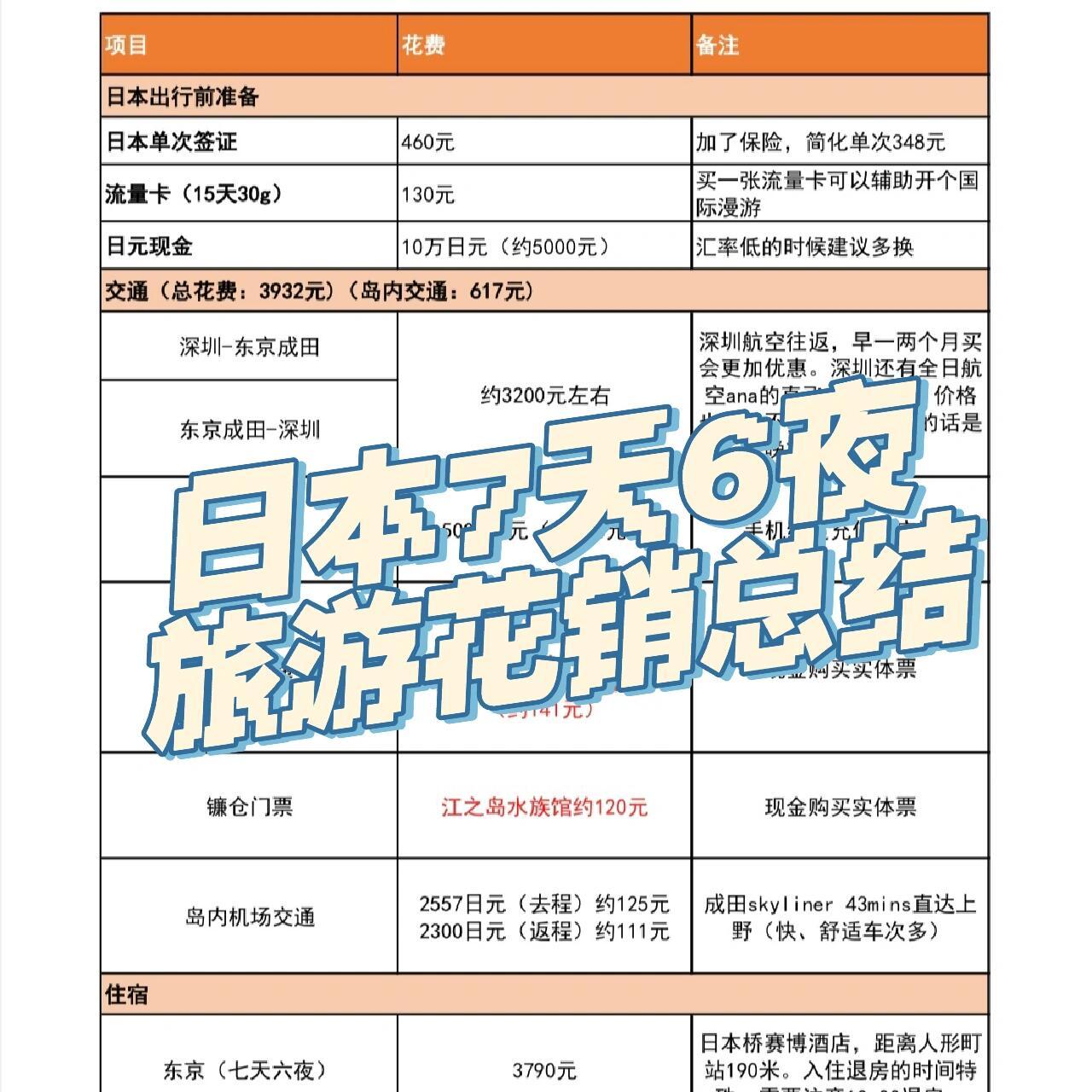 7615吃谷人在日本旅游7天到底要花多少钱?