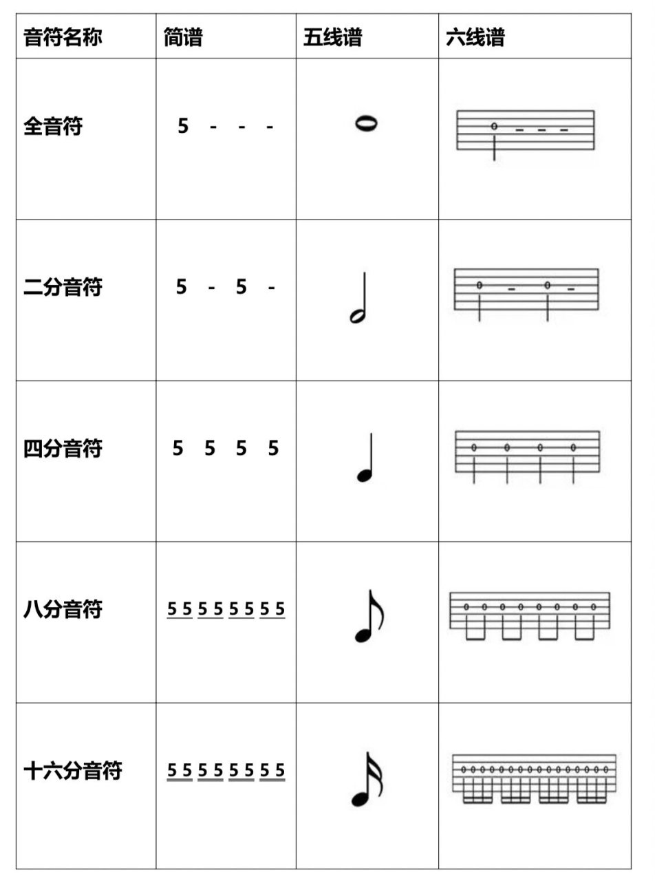 一小节有四拍,每一拍的时值是四分音符 一个全音符的时值=两个二分