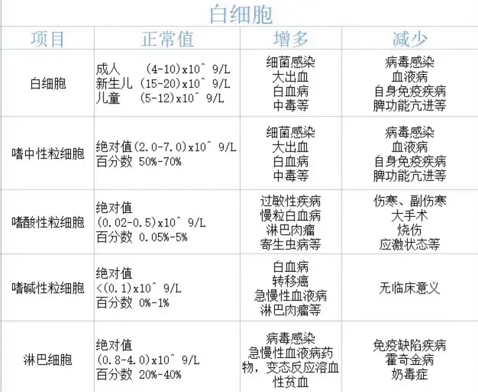 3张报告,教你看懂血常规 大致判断是细菌感染还是病毒感染0202