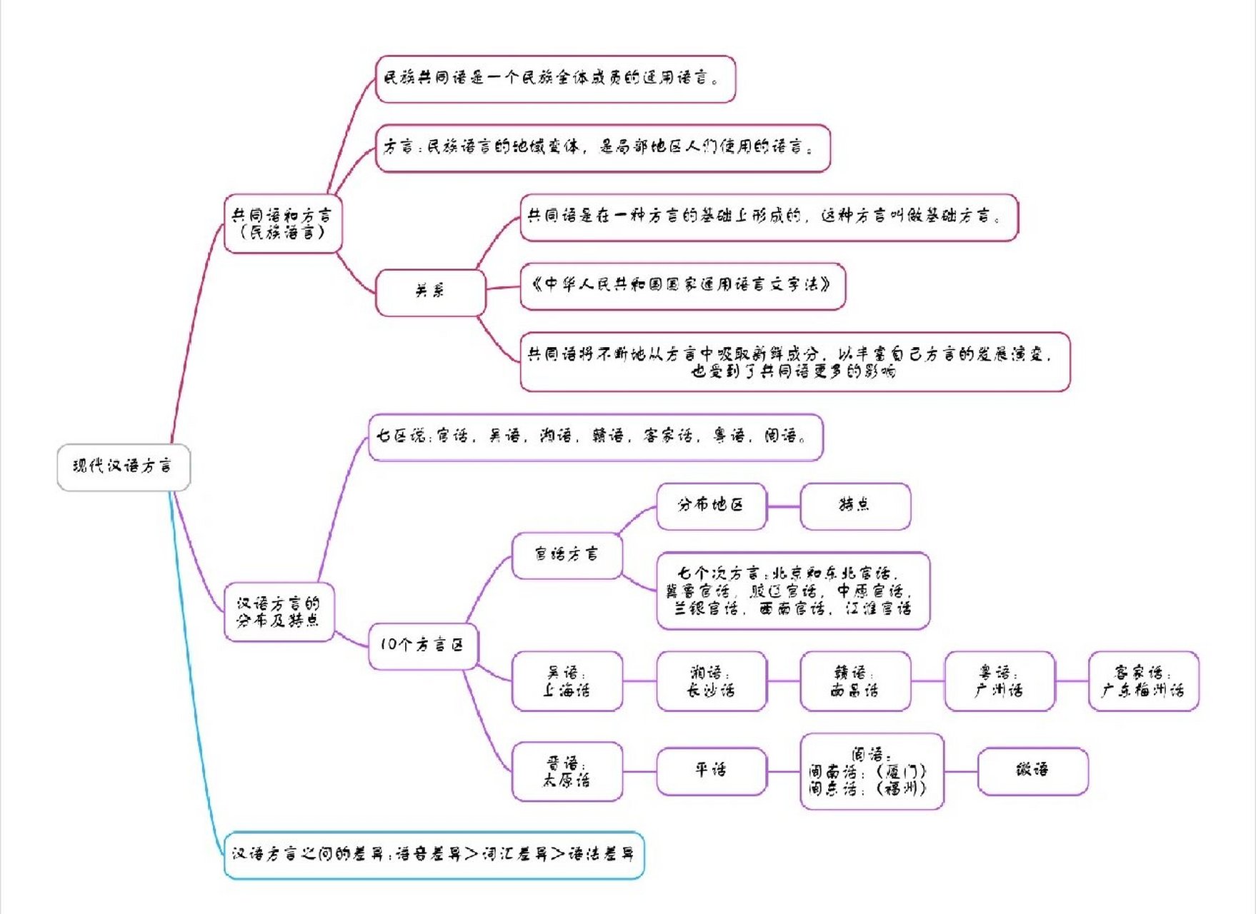 现代汉语框架图来啦!