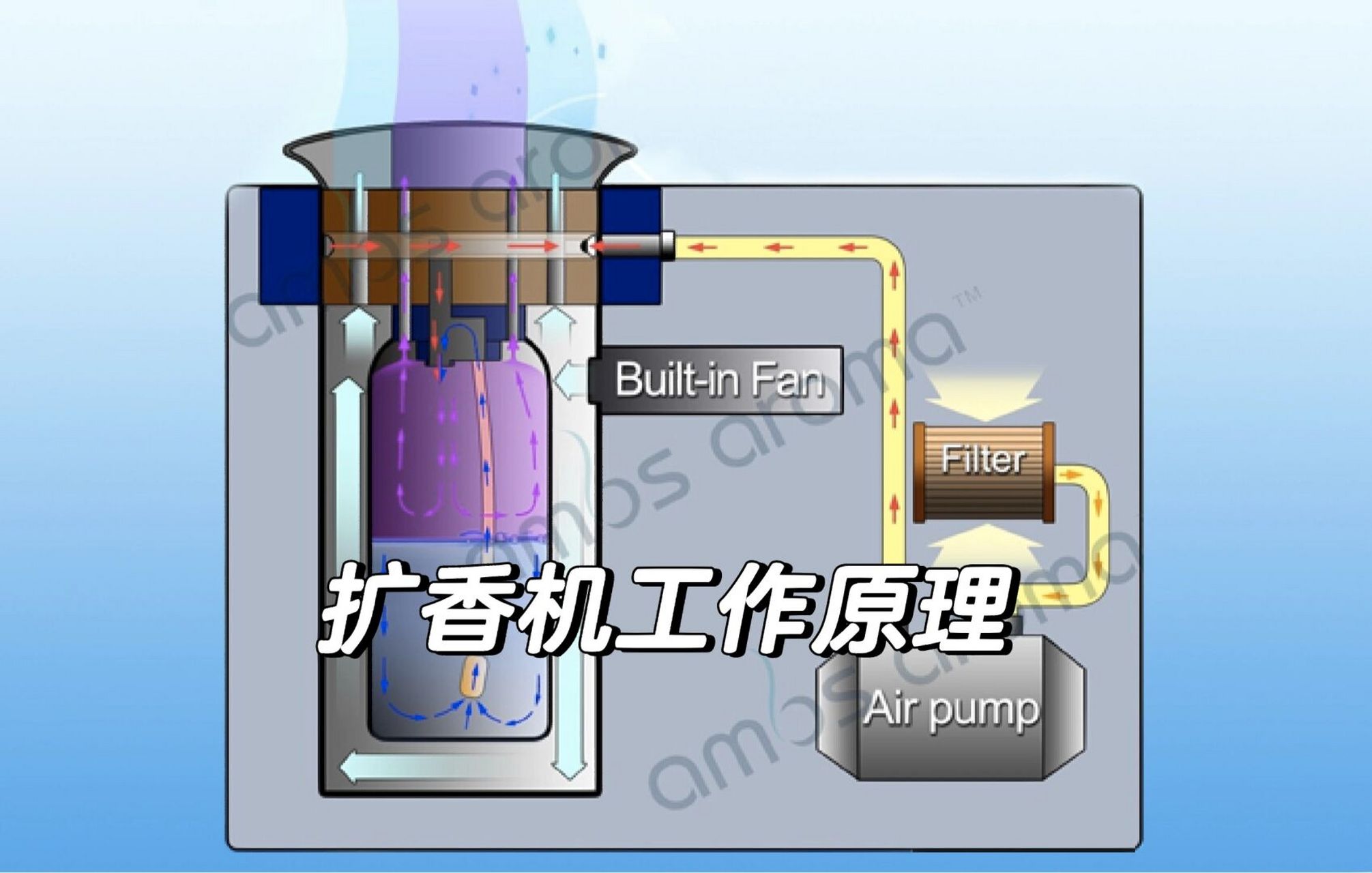 大家好959595 今天介绍扩香机的工作原理 采用先进的二流体