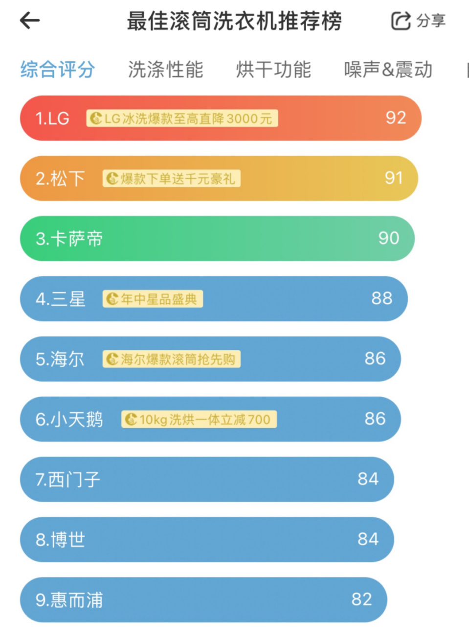 家電品牌排行榜|618買什麼家電有數了 想購買大家電的小夥伴,不知道買