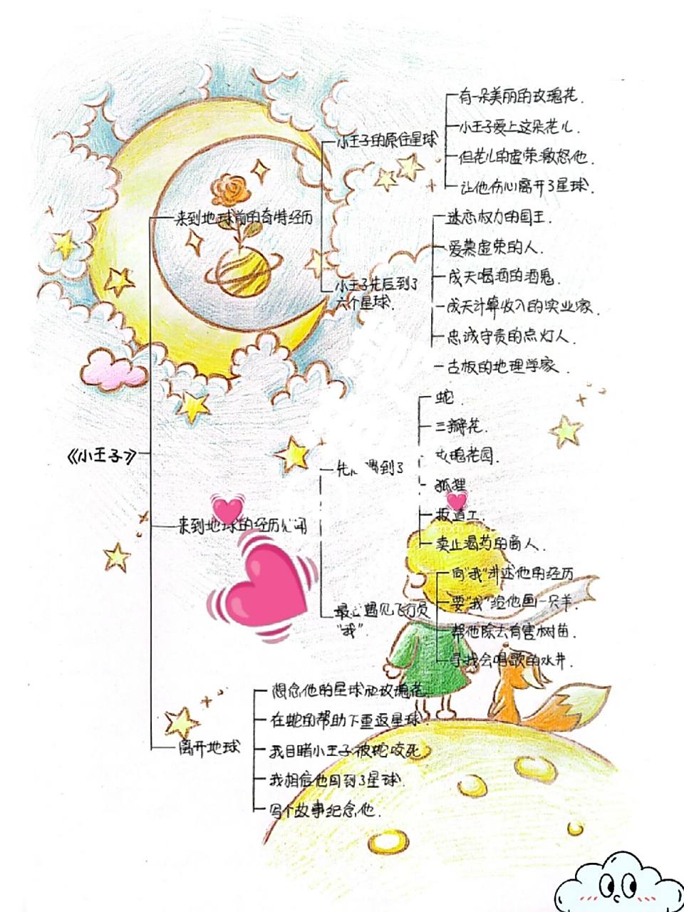 《小王子》思维导图