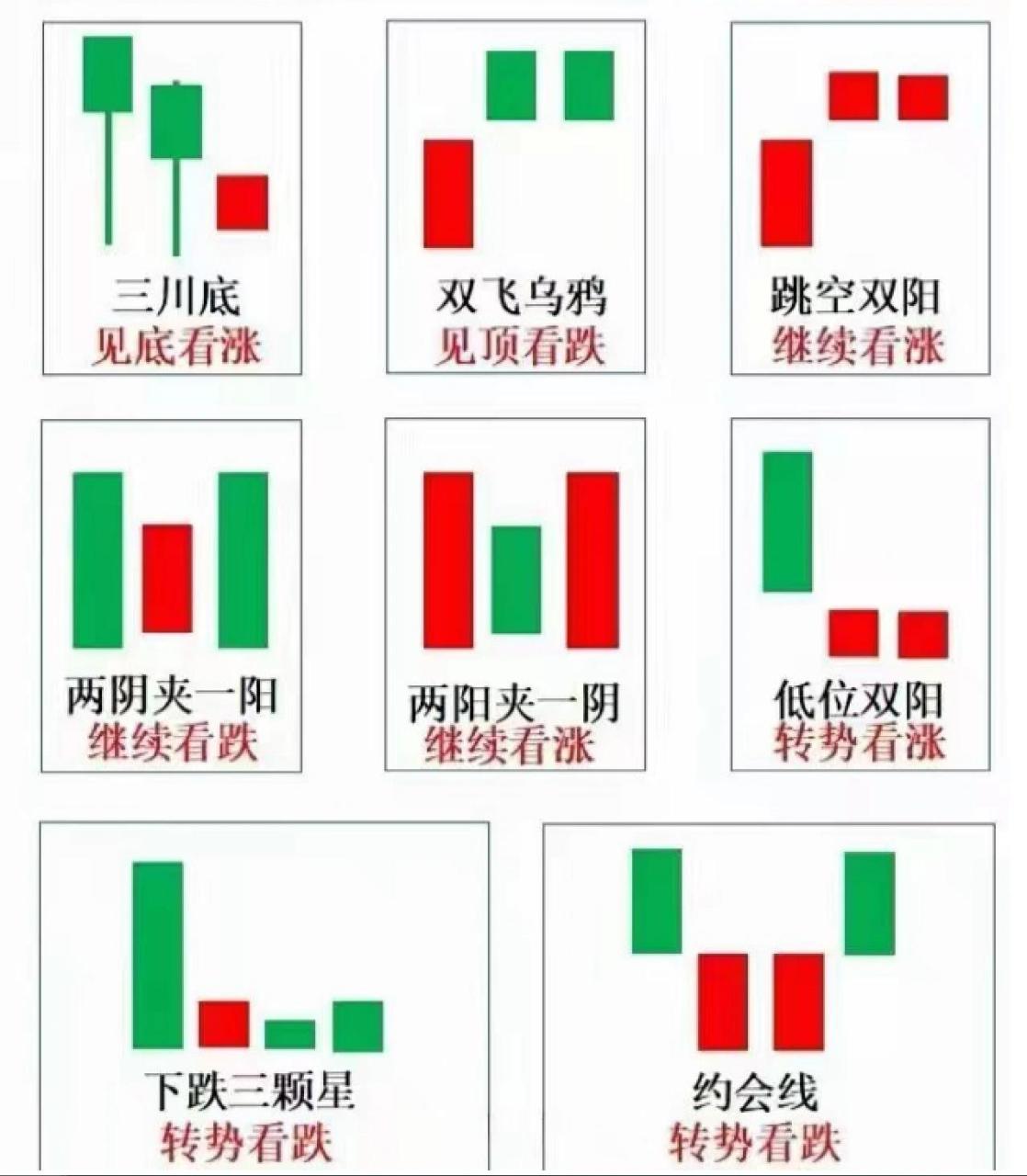 经典k线组合形态图解 k线是最基础的技术分析图,经典的k线组合学习