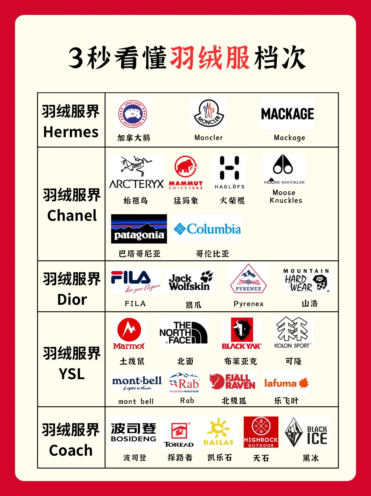 网传羽绒服品牌鄙视链97你买的上榜了吗?