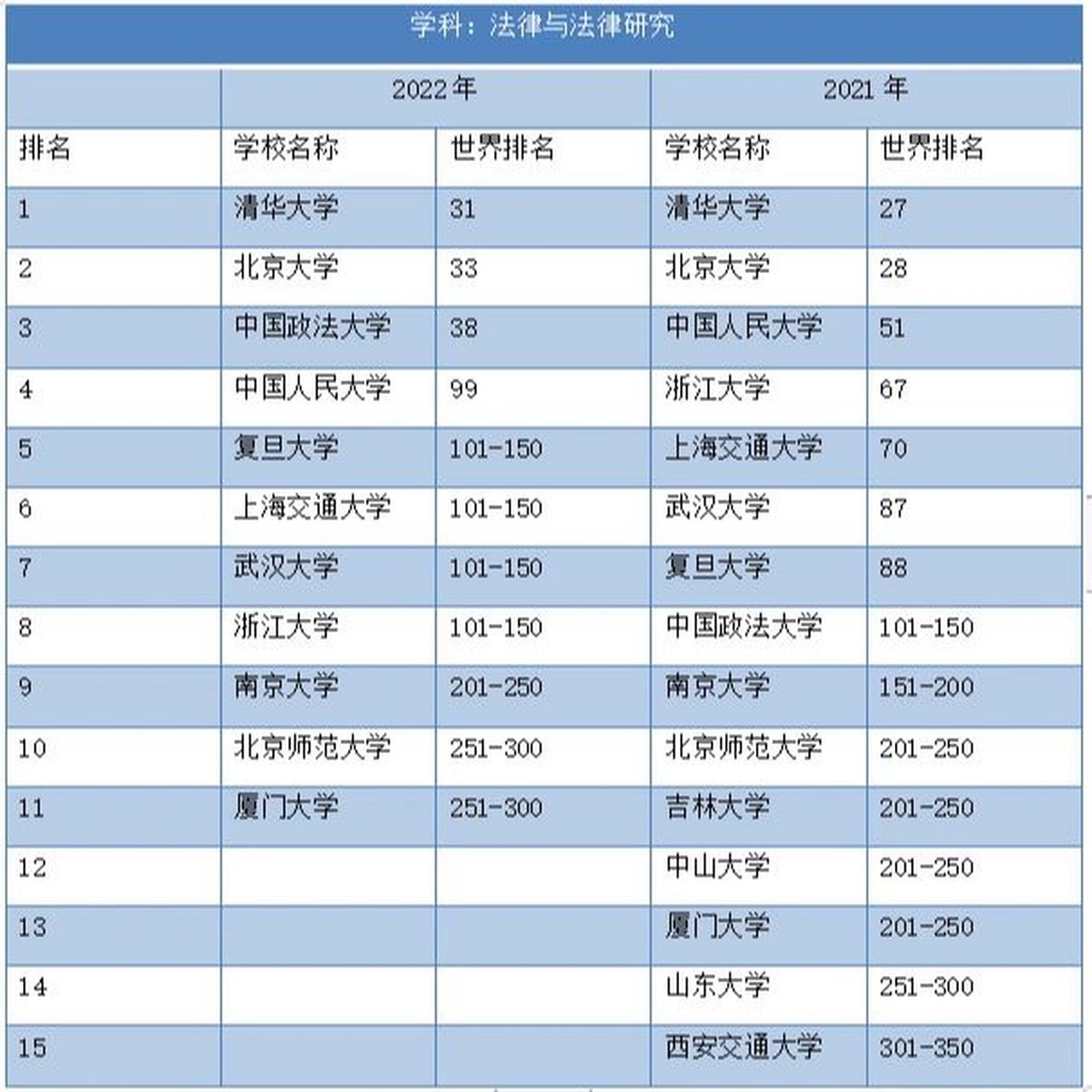 2022年大学学科排名出炉法学清华北大法大领跑!