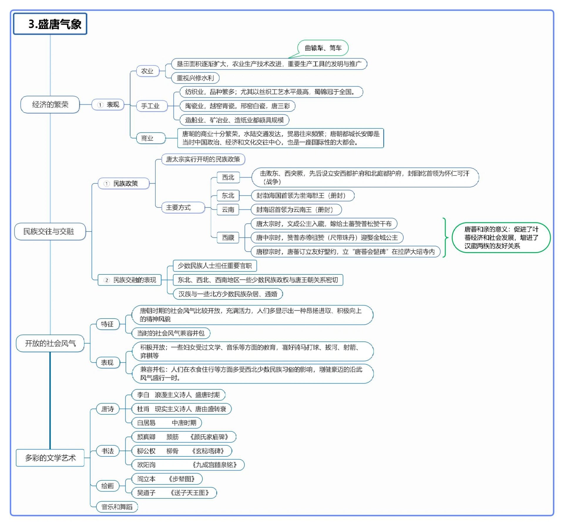 初中隋唐时期思维导图图片
