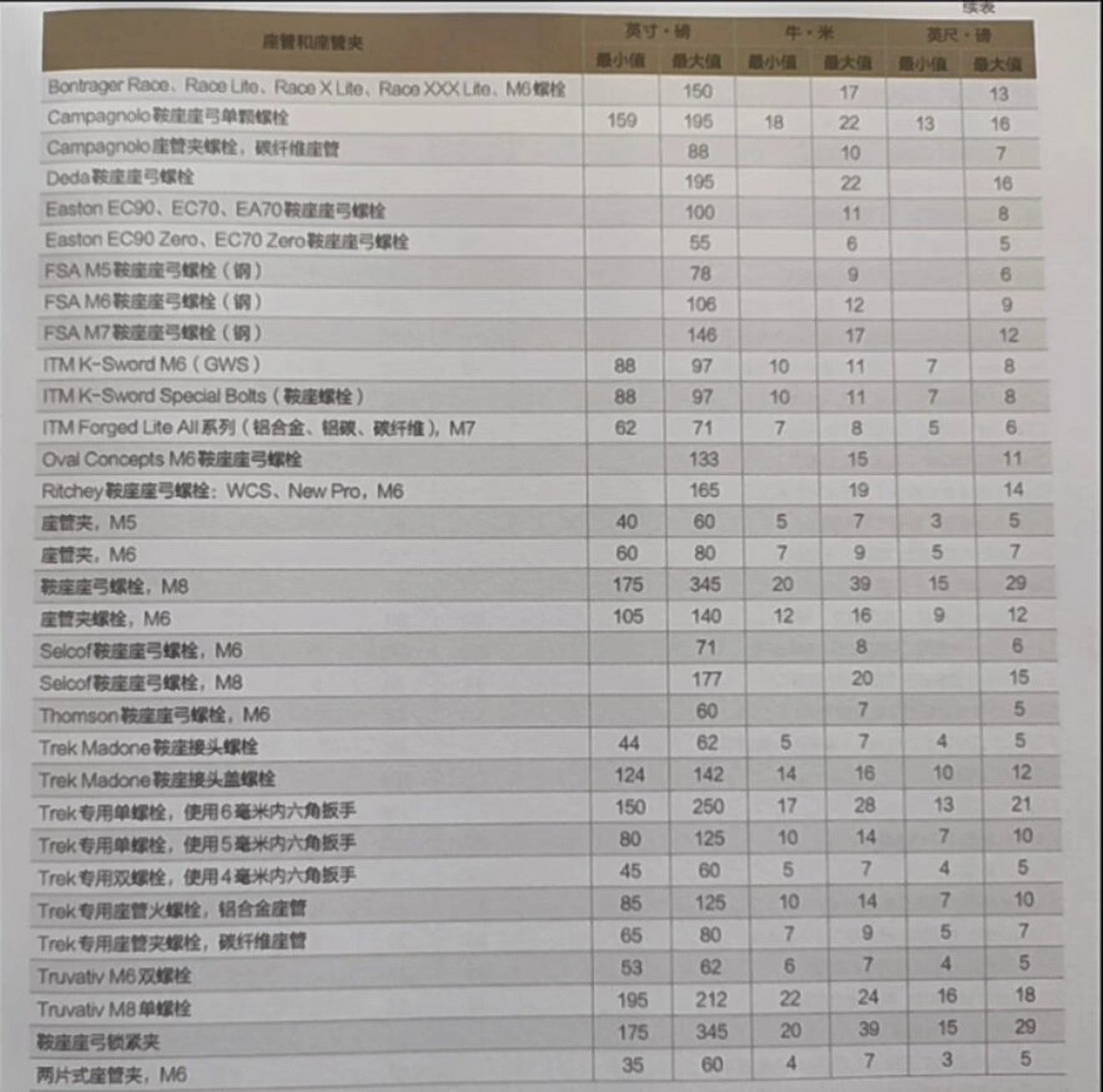 公路车扭力对照表图片