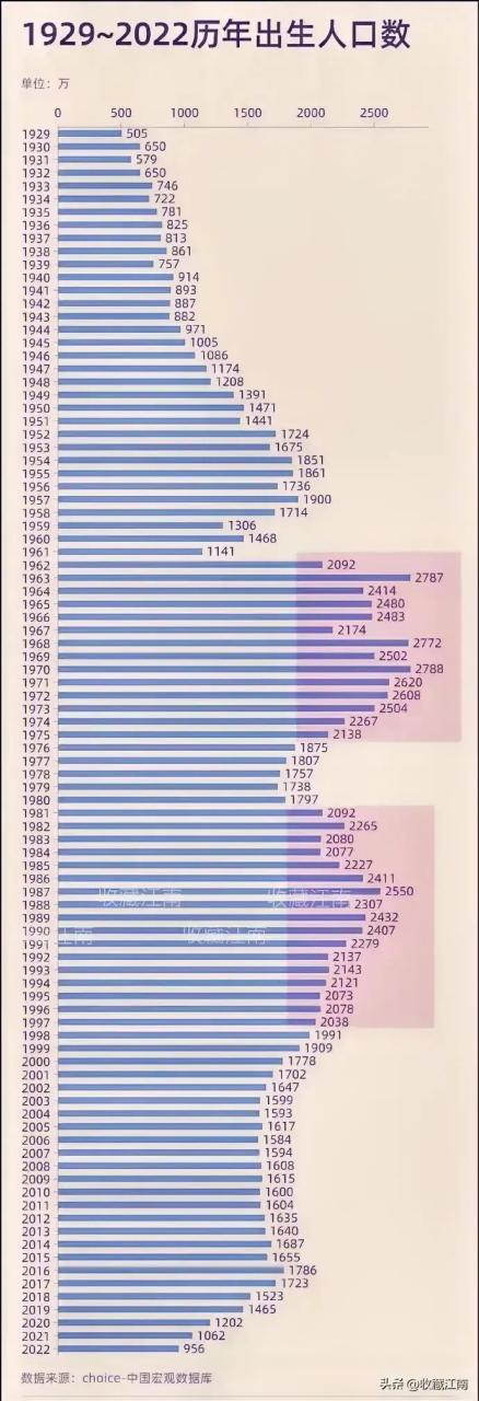 出生人口超过2700万的只有三次,分别是63,68,70三年,今年正好是63年的