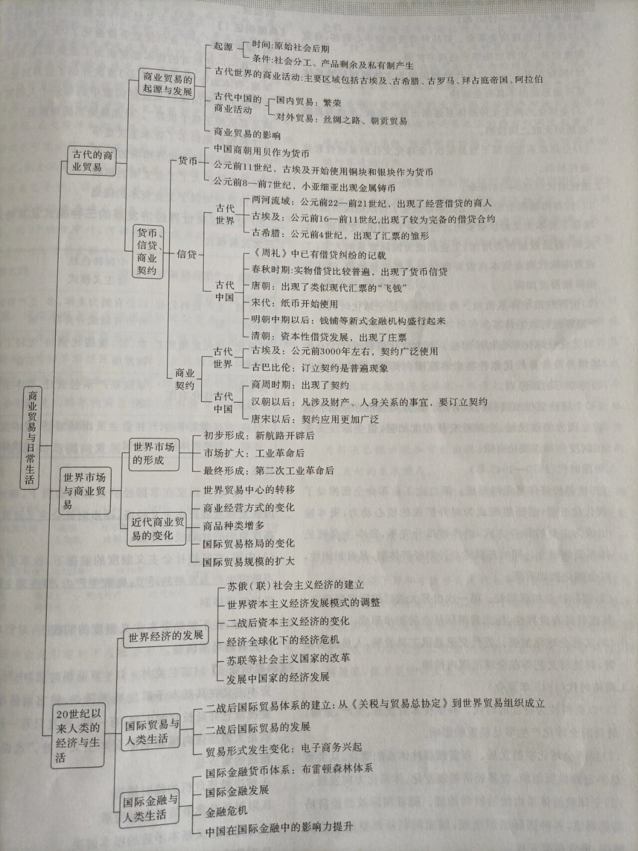 历史选修2思维导图图片