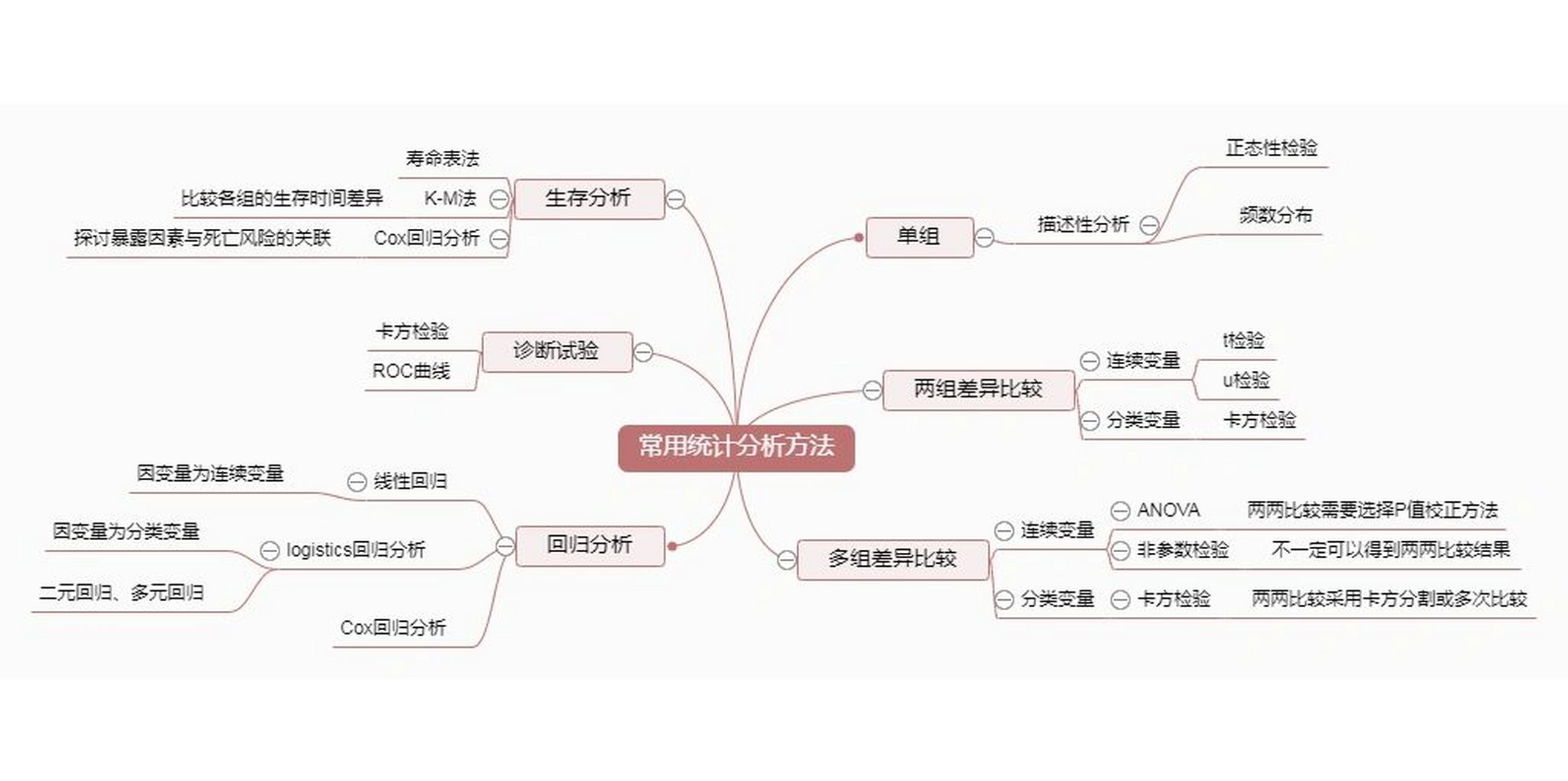 常见的6种统计图方法图片