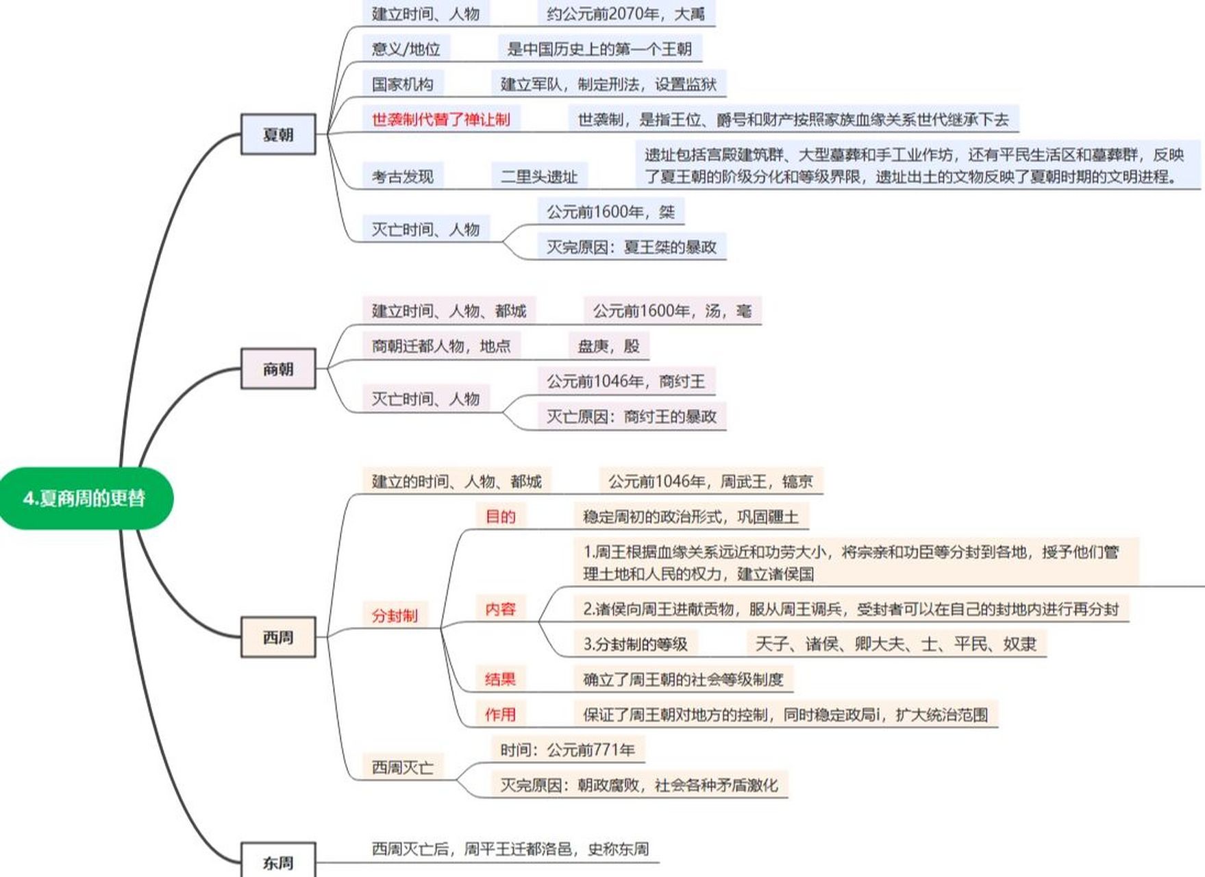 七年级上册历史第四课思维导图/笔记 夏商周的更替