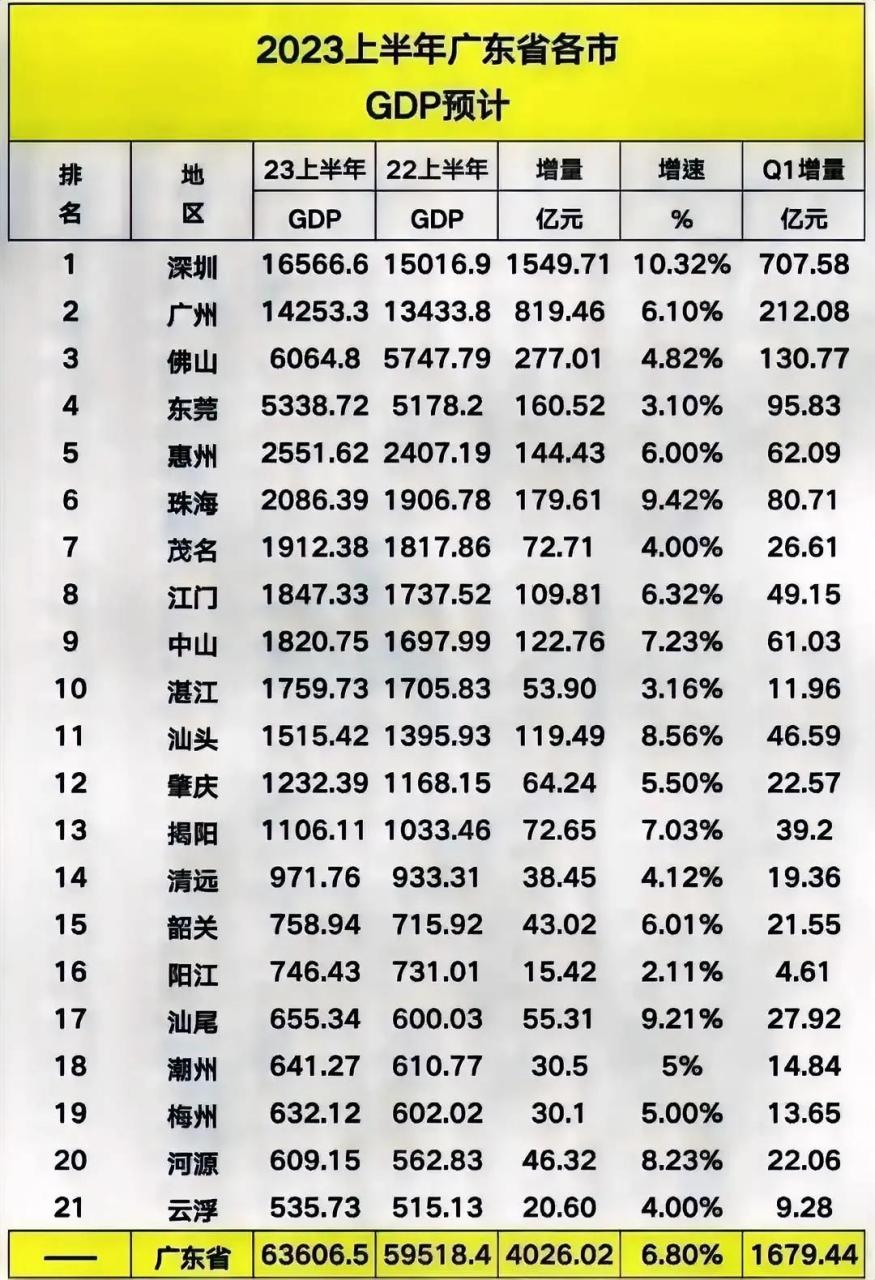 全省第二,增速仅次于深圳  近日,各地上半年经济数据陆续出炉,珠海gdp
