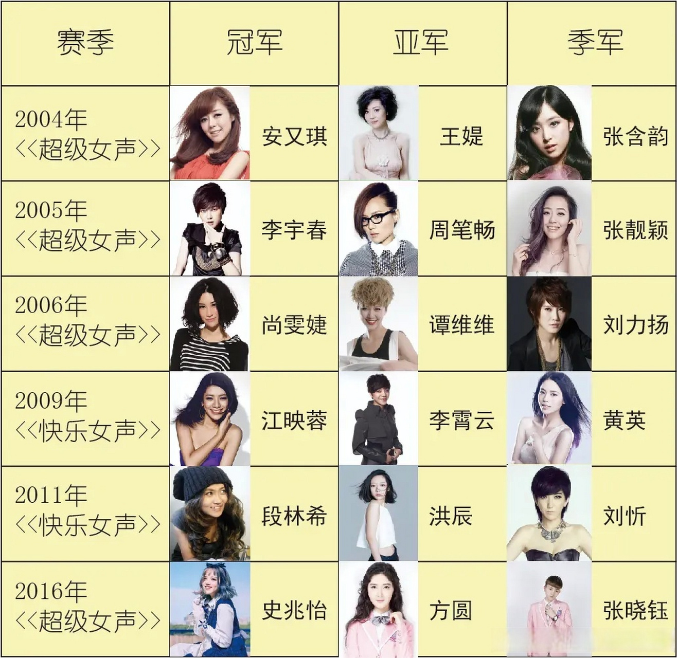 历届《超女(快女)》前三甲,好像只有05和06年发展的不错