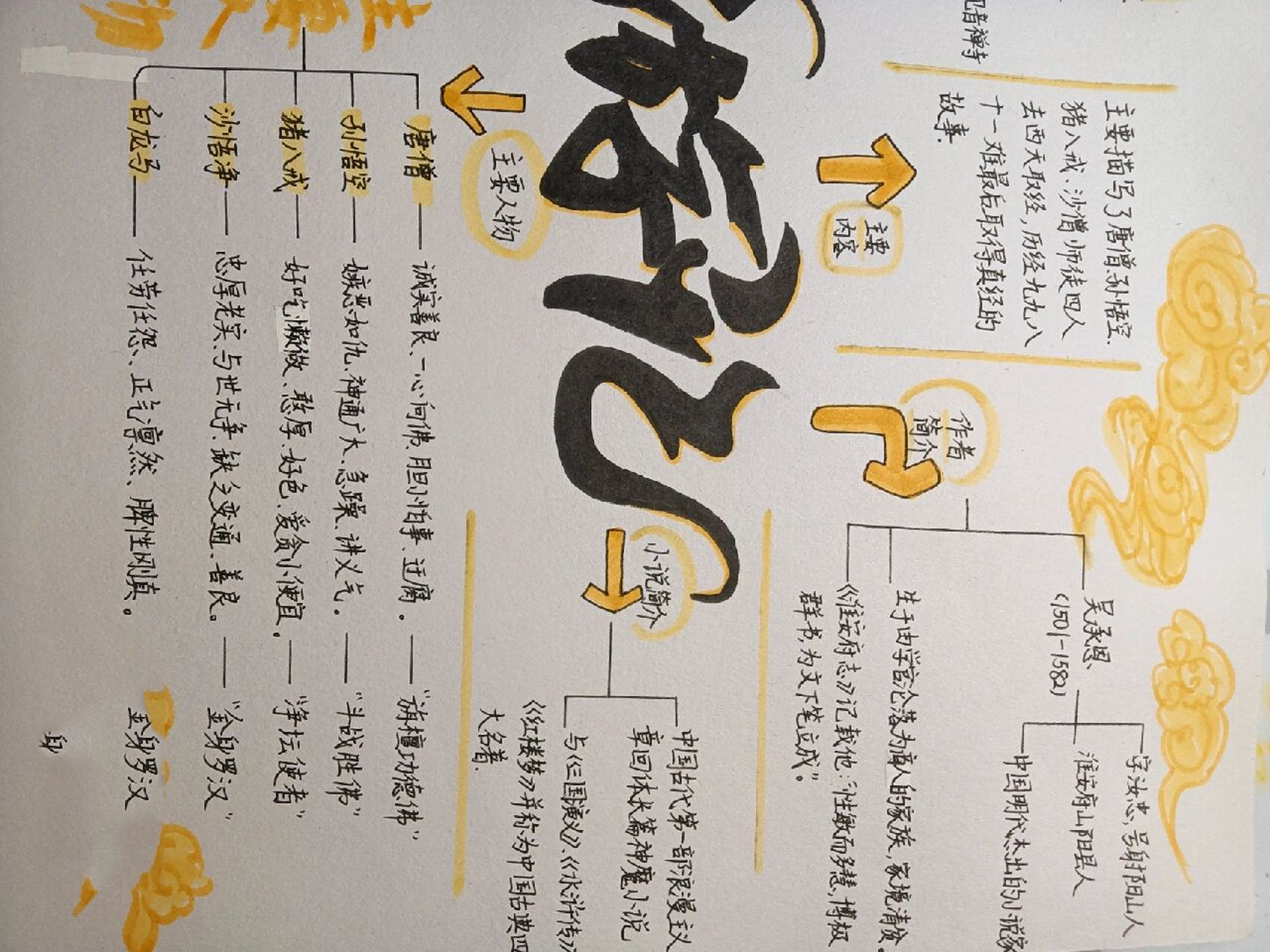 《西游记》思维导图 不是原创!都是借鉴!字丑请忽略不喜勿喷  .