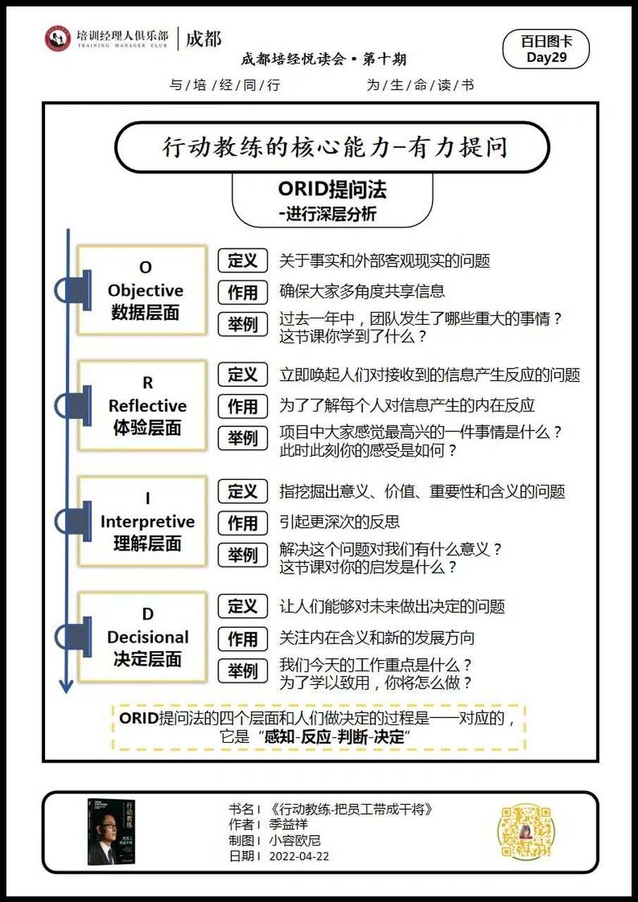 今日卡片内容来自季益祥老师的《行动教练-把员工带成干将》第四章