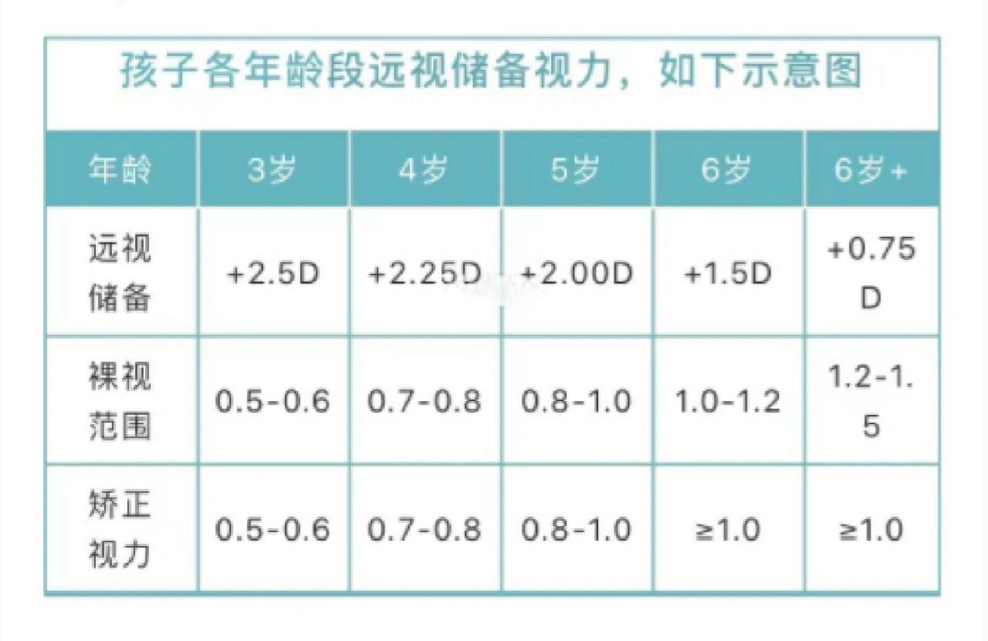 儿童各年龄视力对照表 参考儿童各年龄阶段视力