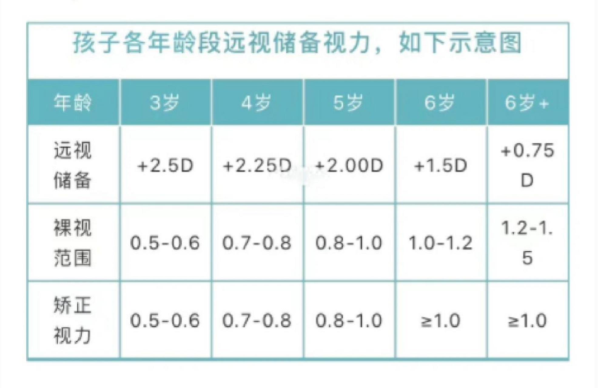 9岁视力年龄对照表图片