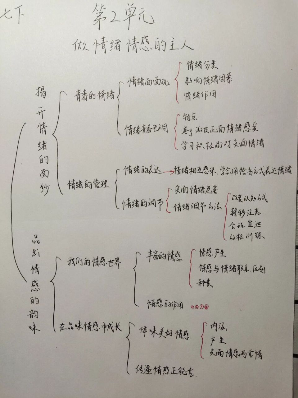 七下道法第2单元《做情绪的主人 第四课 揭开情绪的面纱 第五课