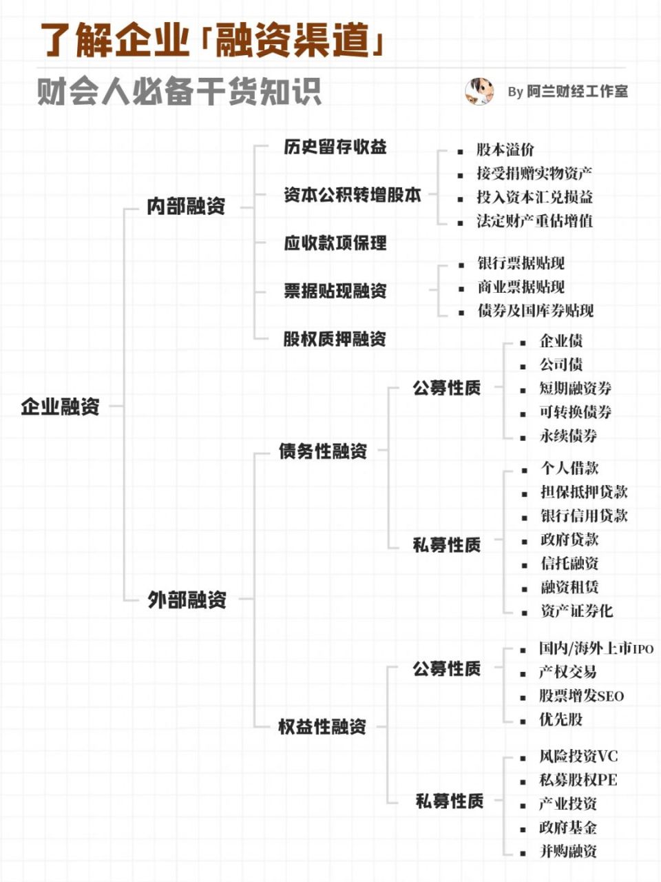 融资方式进行了详尽拆解,基本覆盖了市面上绝大多数的企业融资渠道,供