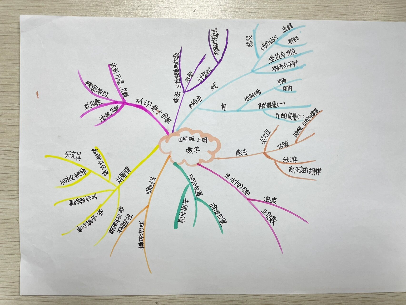 四上知识点思维导图图片