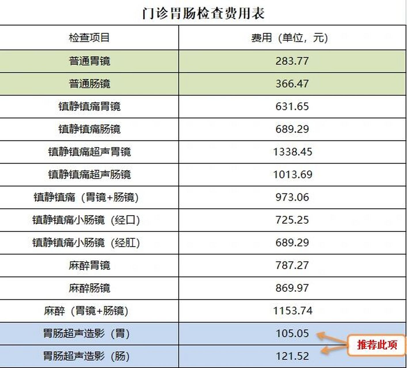 胃肠检查的费用问题,因此本人整理了一下胃肠各项目价格表供大家参考