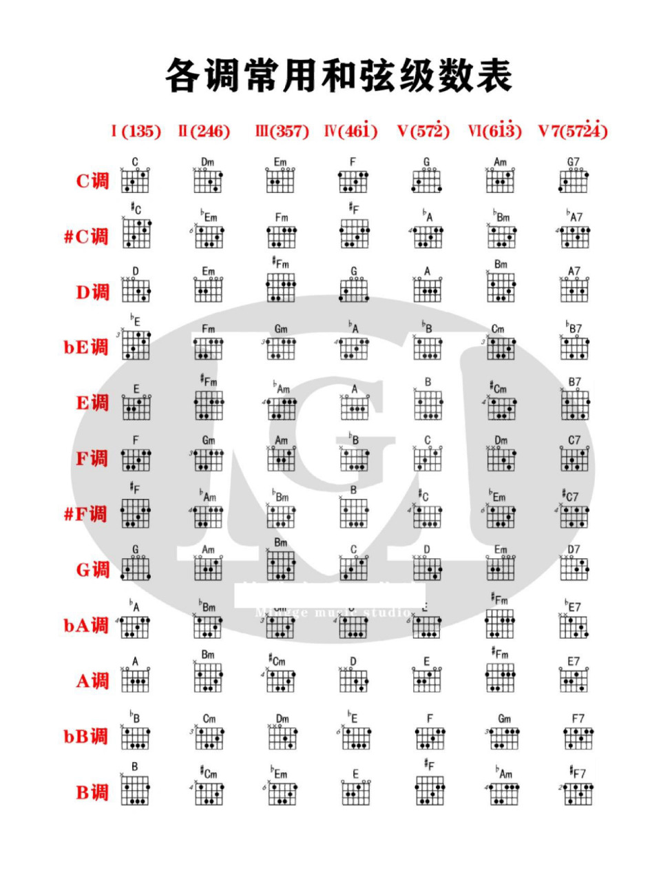 吉他常用和弦转换图片