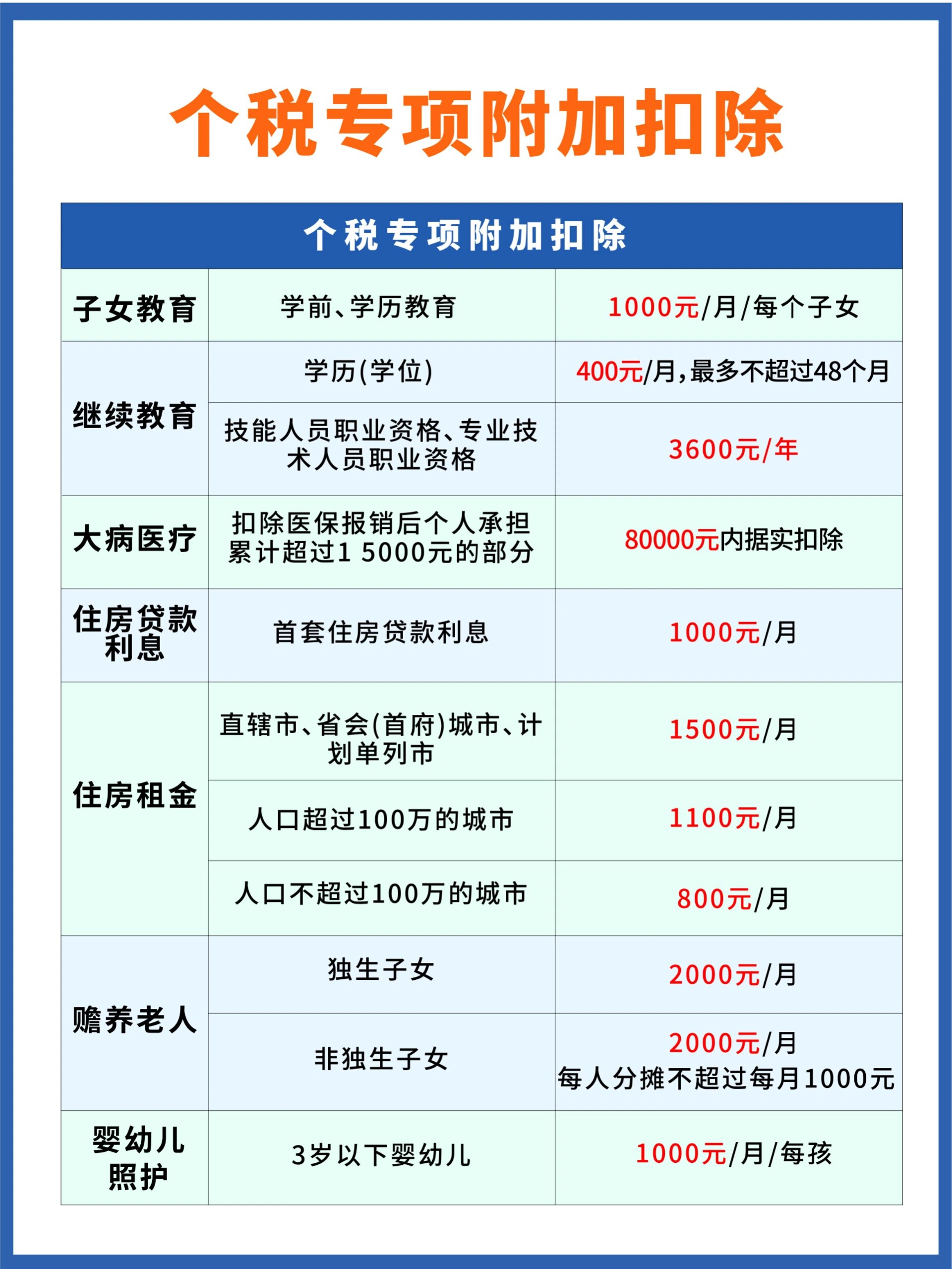 个税专项附加扣除一览表 92152023年,每天分享一个财税知识97