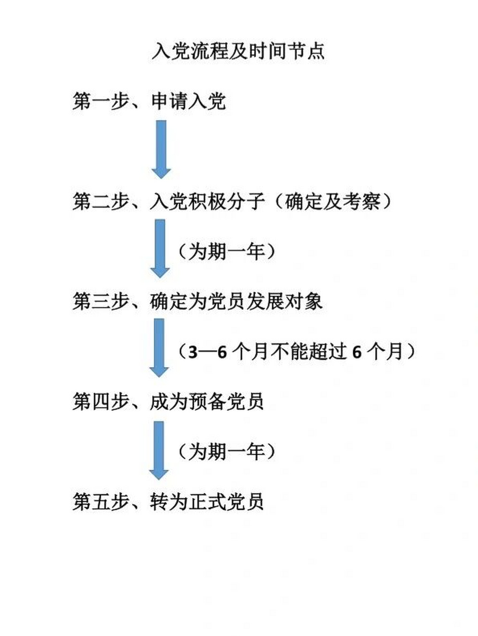 预备党员转正 大四成为了预备党员,需要满一年才能转正 转党关系的话