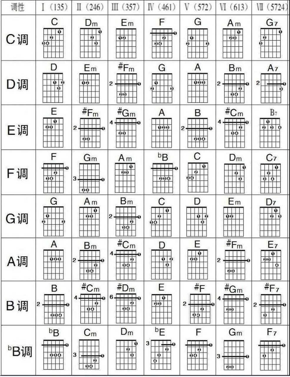 吉他怎么转调～ 学会这些和弦的运用就再也不用变调夹就可以转调了