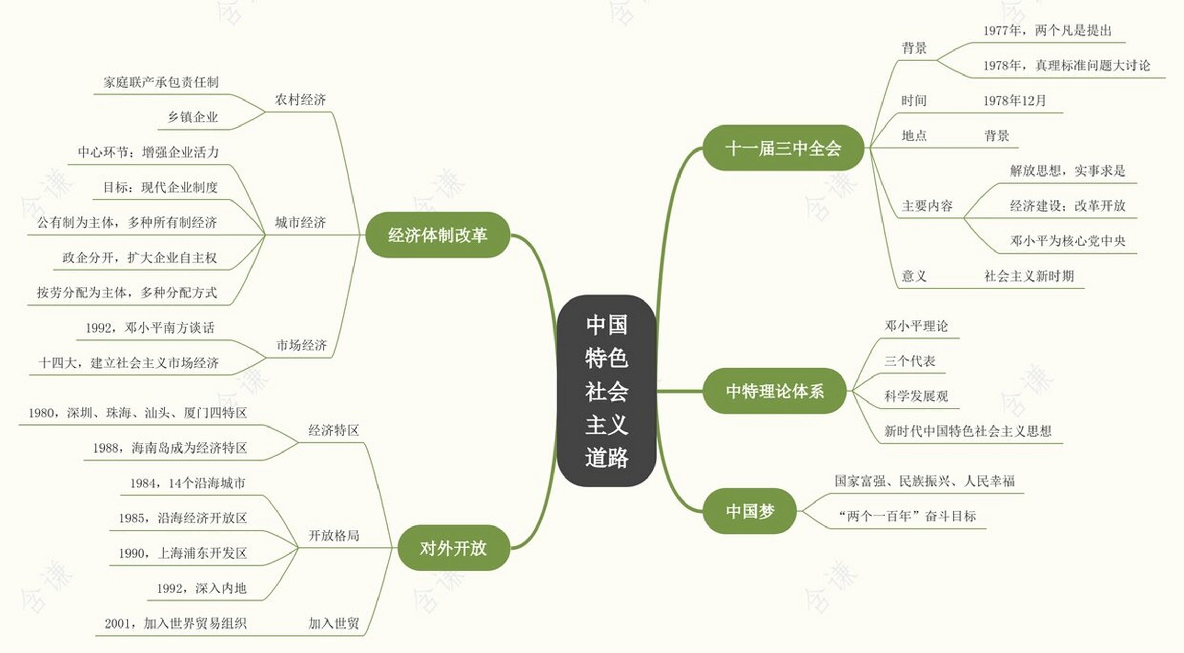 八下历史笔记 第三单元 复习提纲 思维导图 八下历史第三单元复习笔记