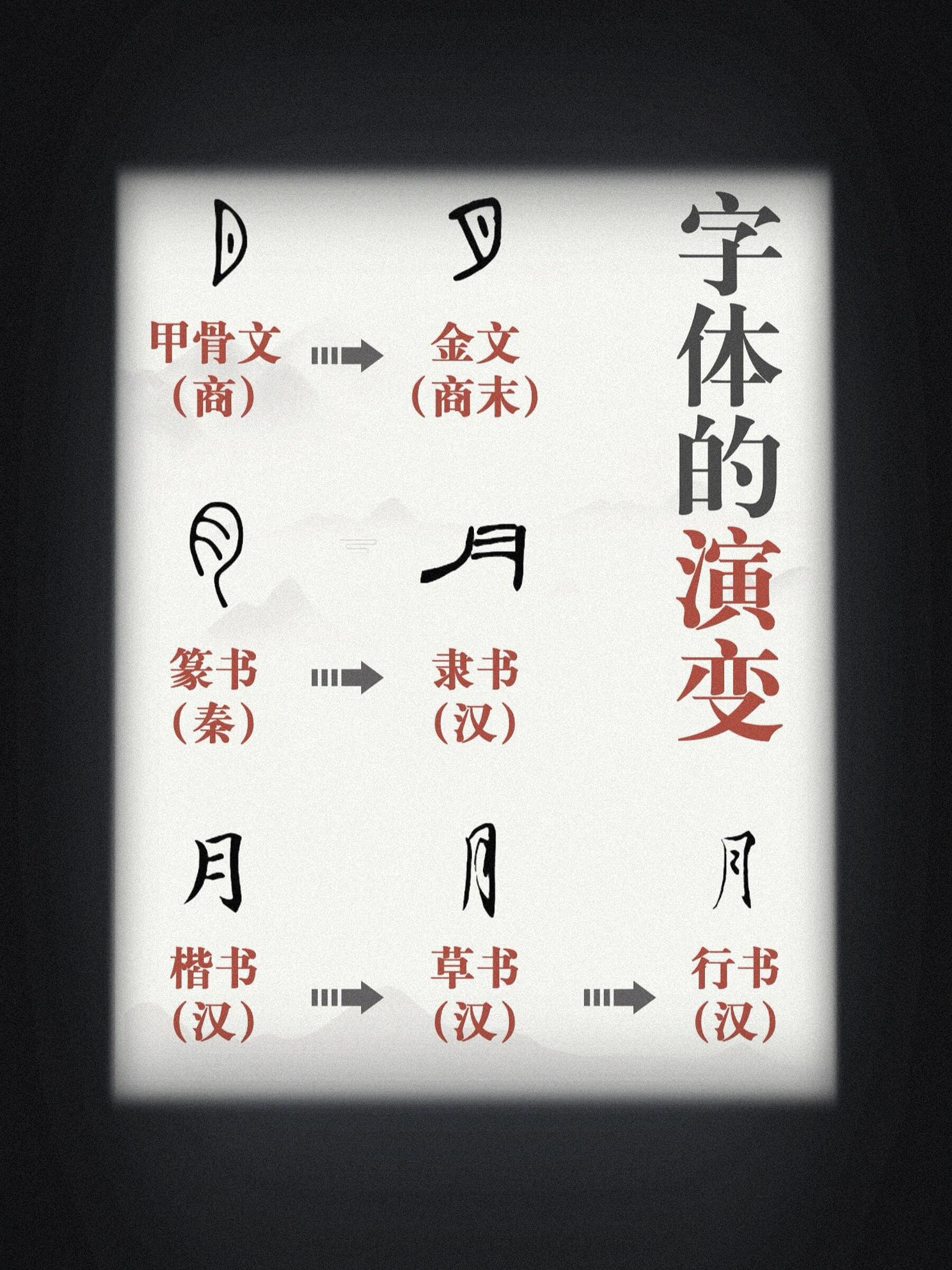 汉字字体的演变 顺序图片