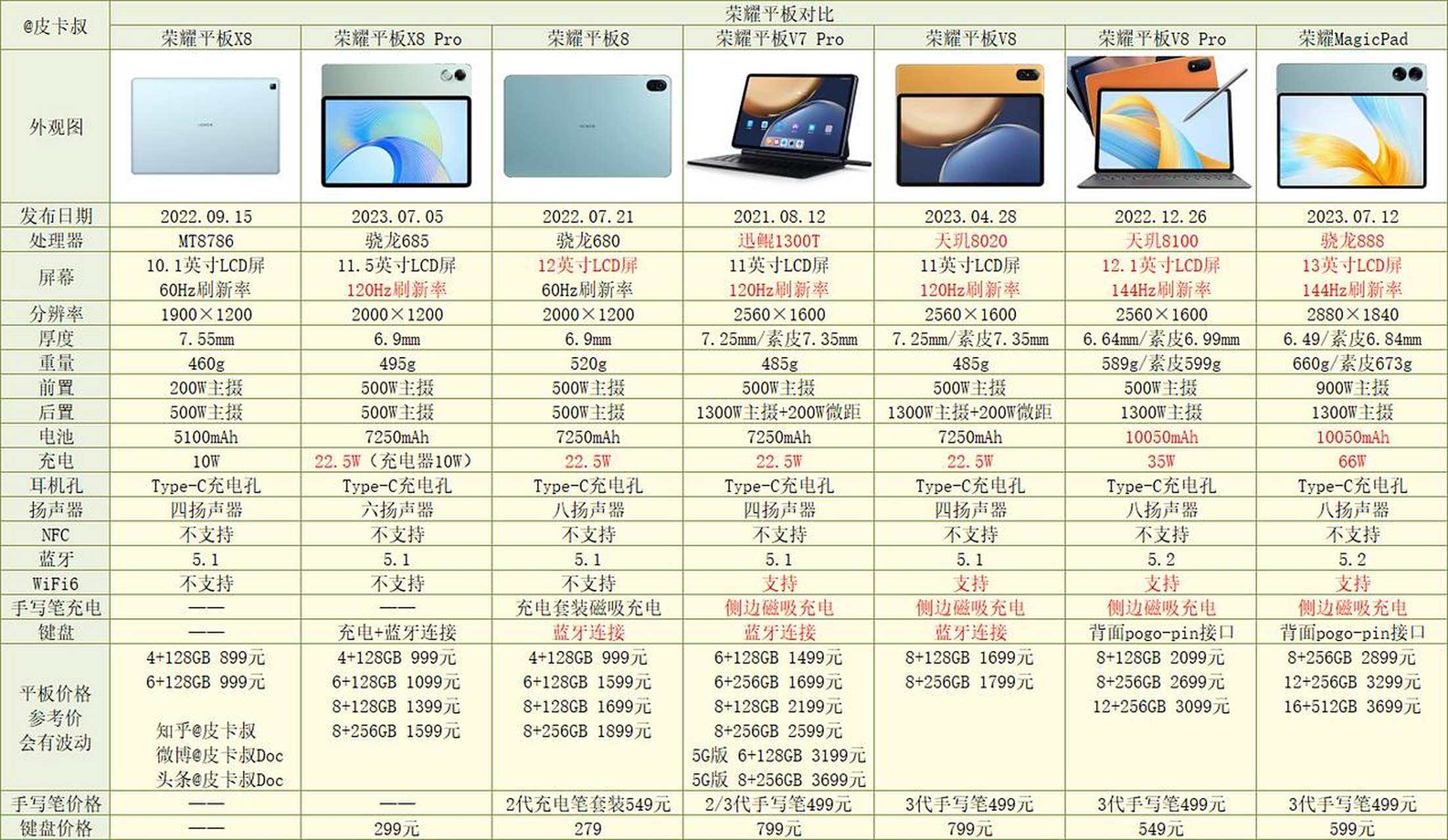 荣耀 平板全系列参数对比