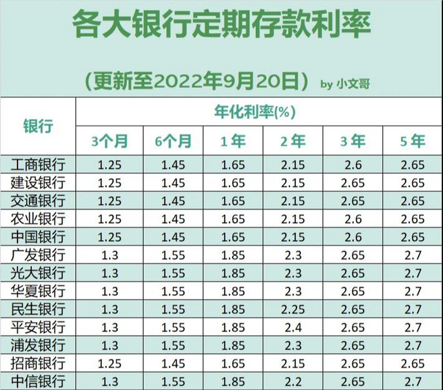2022年9月,银行定期存款大额存单利率整理 部分常见银行定期存款利率