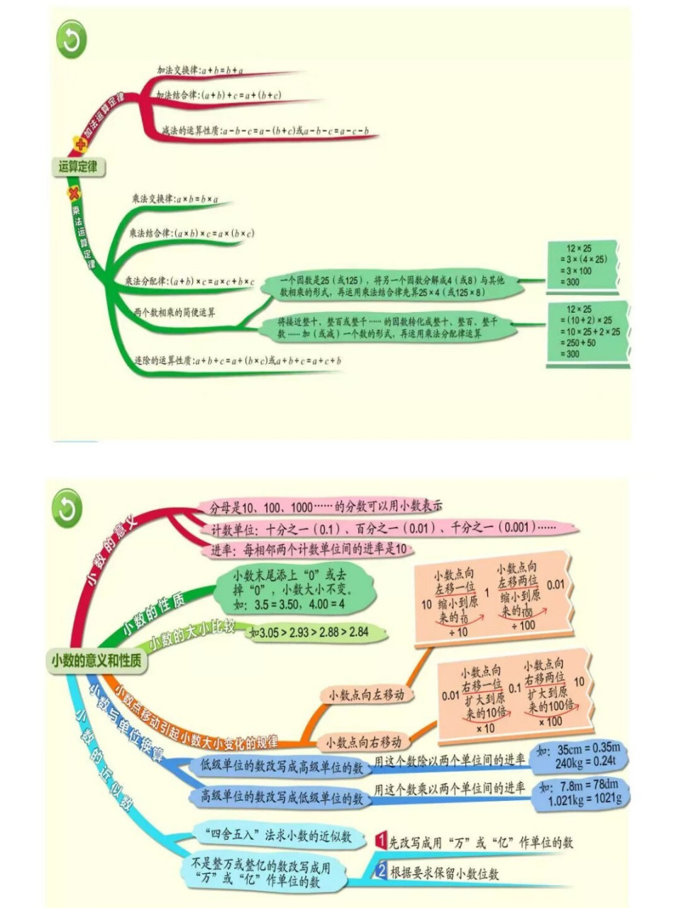 人教版四年级数学下,每单元思维导图知识树
