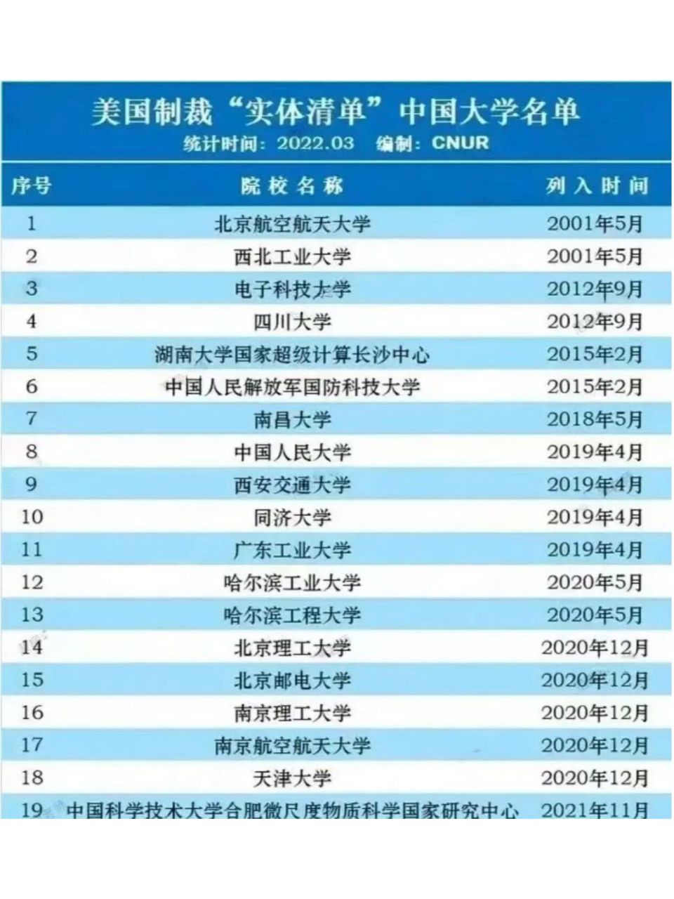 被美国制裁的19所国内大学名单 在美国的"实体清单"名单上,中国19所