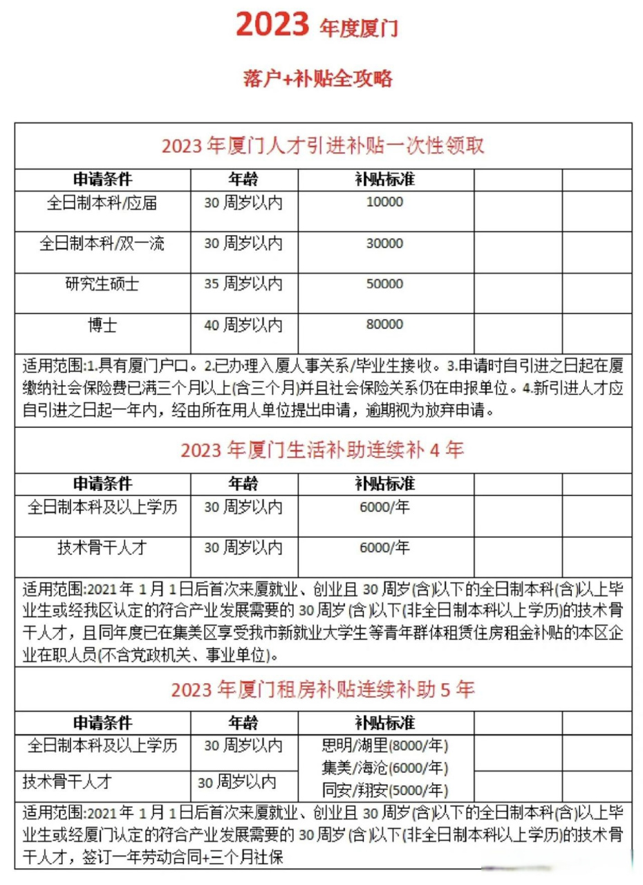 原来申请厦门的补贴这么简单,表妹去年刚毕业,到厦门工作已经快要一年