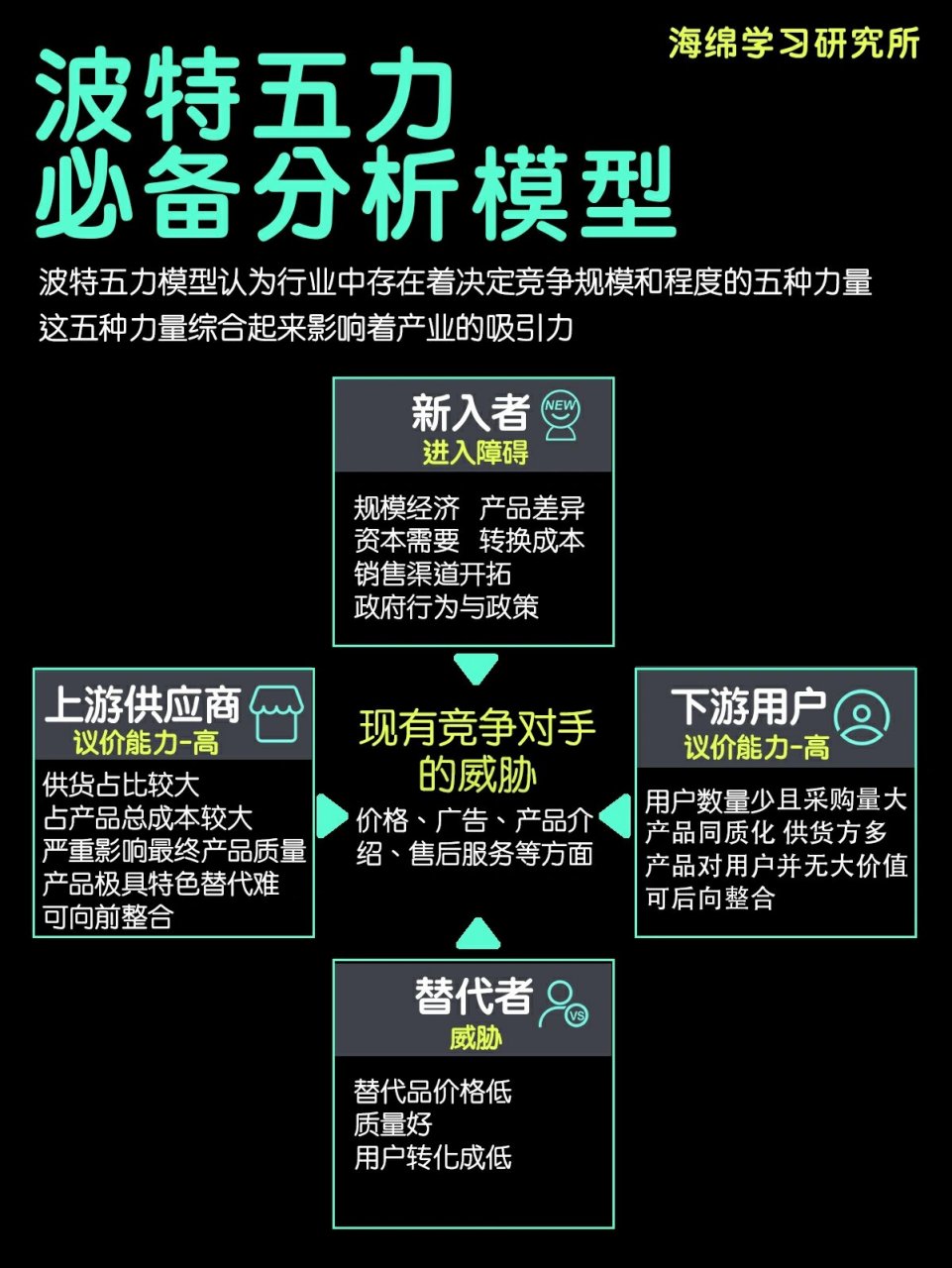 🌈继昨天的swot模型后,今天来聊聊波特五力模型,由迈克尔·波特提出