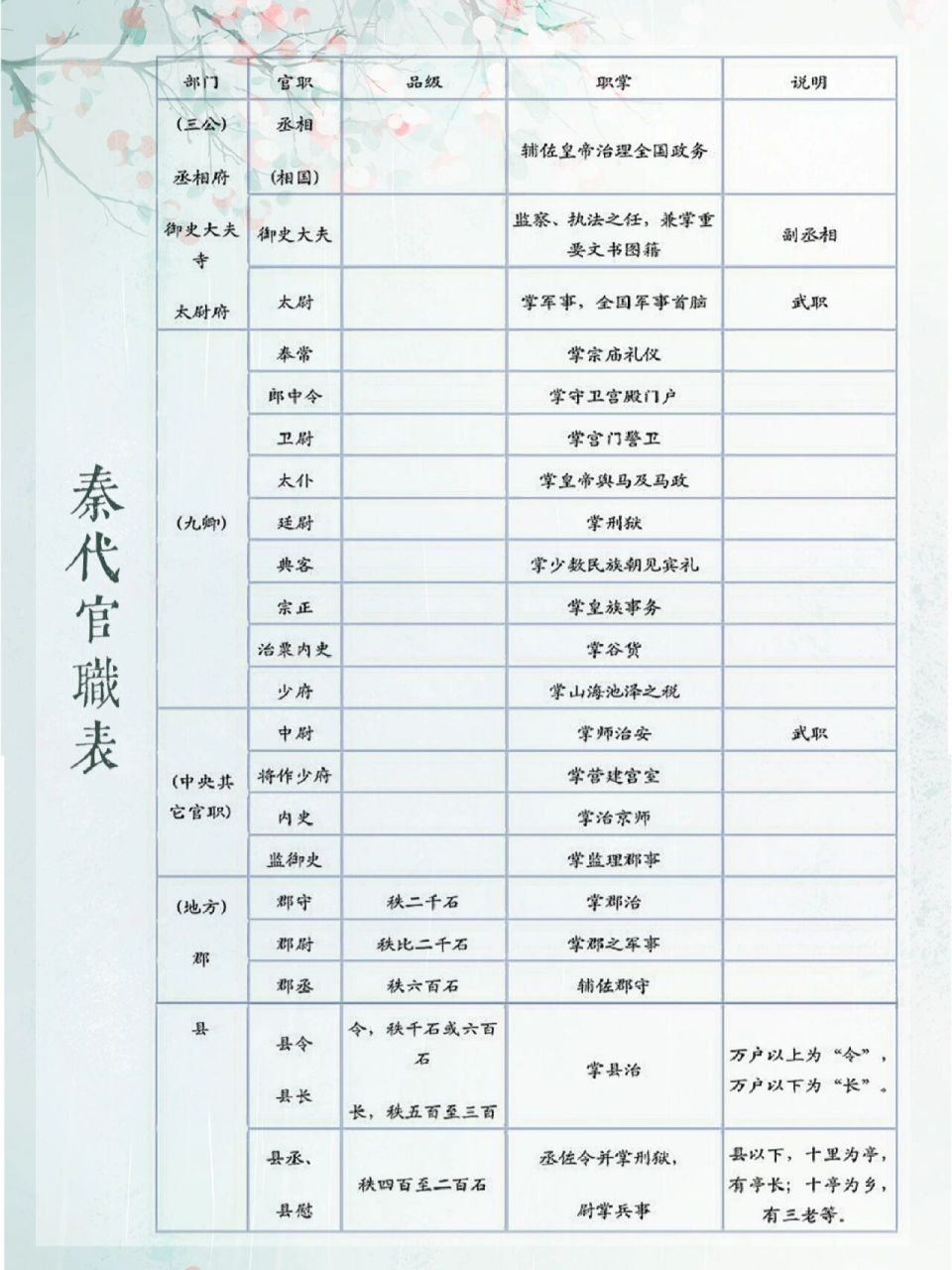 历史|秦代官职表 秦始皇以战国时期秦国官制为基础,把官制加以调整和