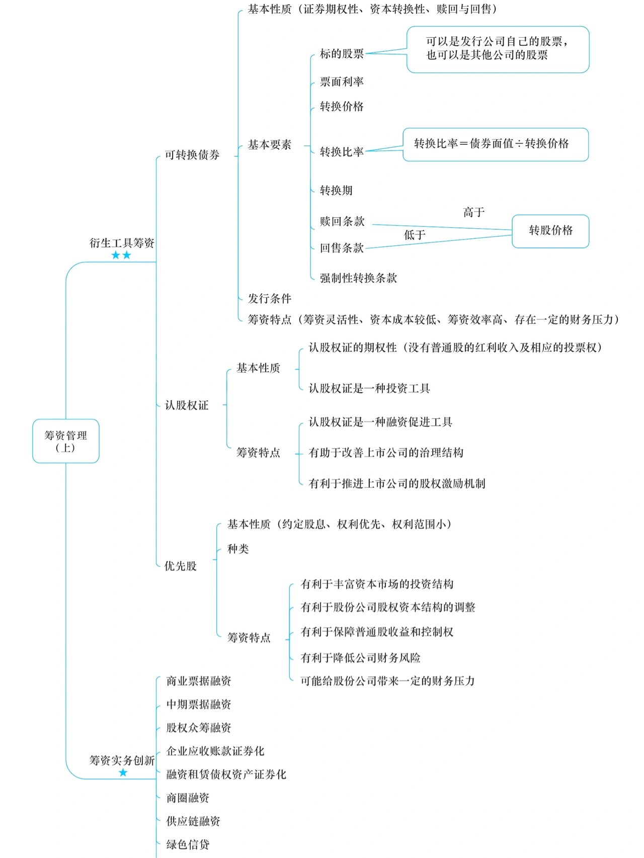 管理会计知识框架图图片