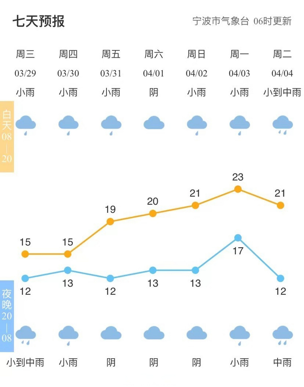 【全市天气预报#宁波天气 市气象台06时发布,今天阴天,下午到明天