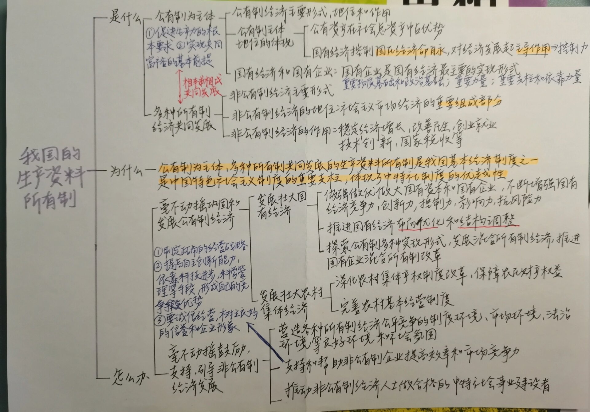 政治必修二第一单元思维导图 第一课  我国的生产资料所有制 第二课