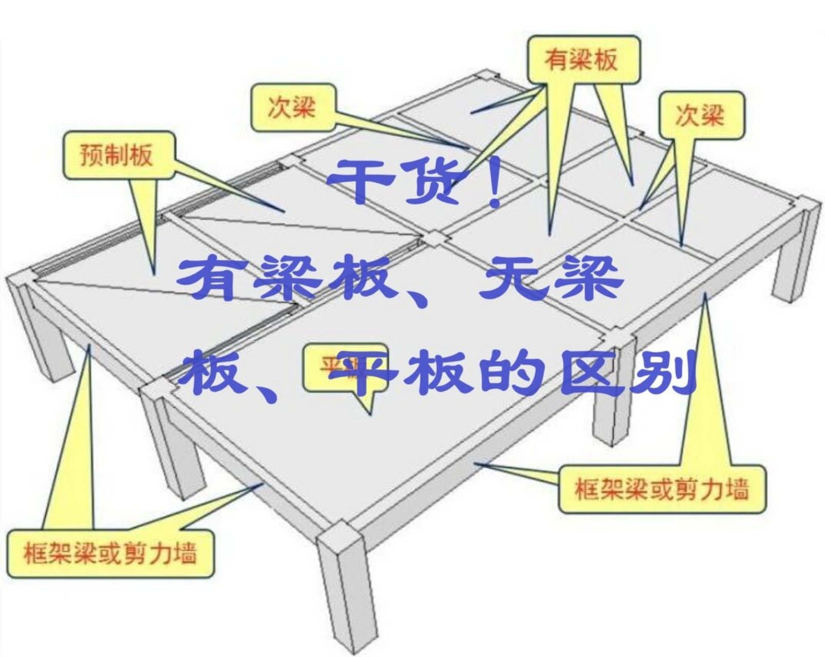 一起学习有梁板,无梁板,平板的区别 01对于有梁板,无梁板,平板的