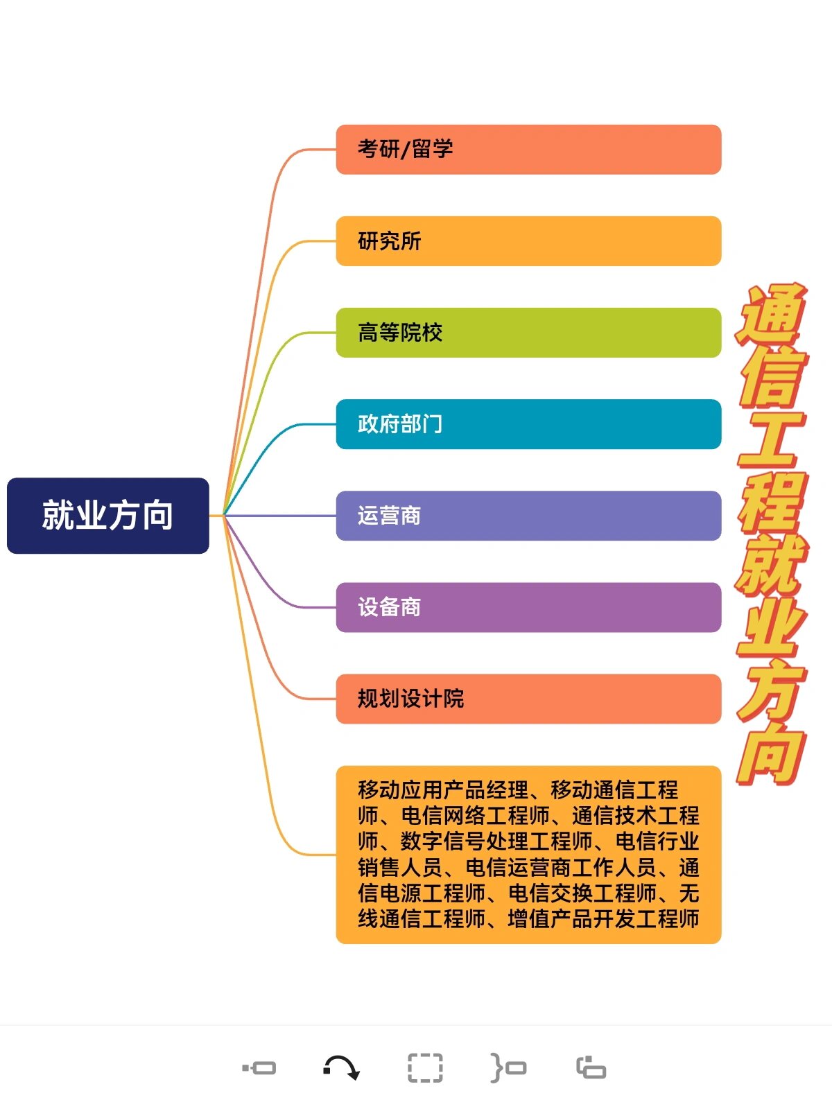 就业方向思维导图图片