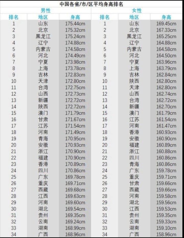 2023全国各省份平均身高排行榜